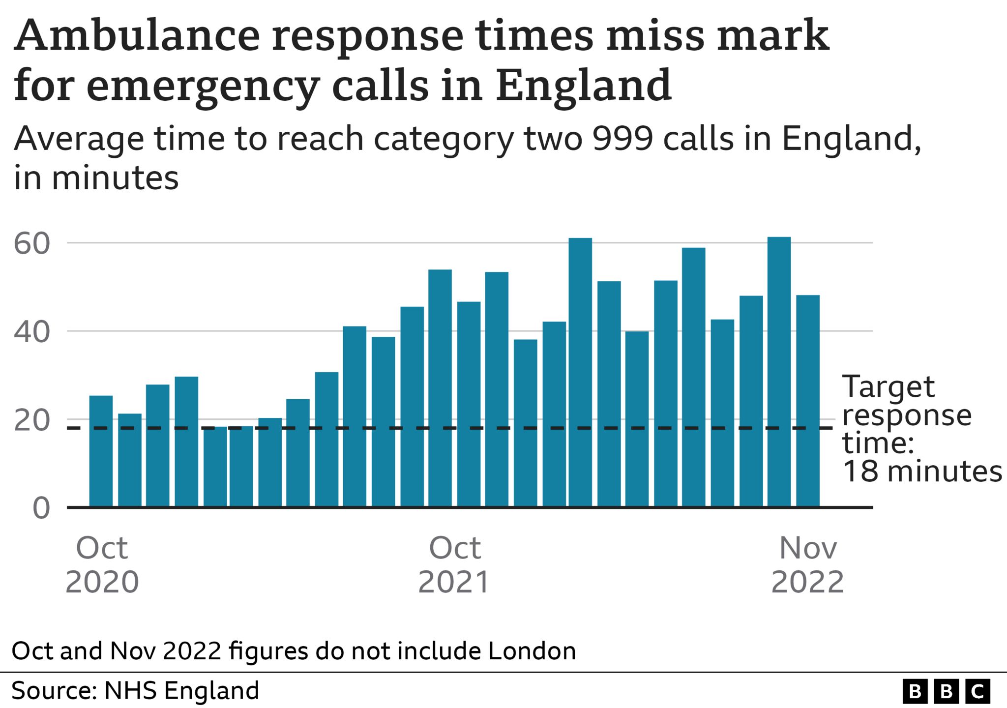 Chart showing ambulance response times