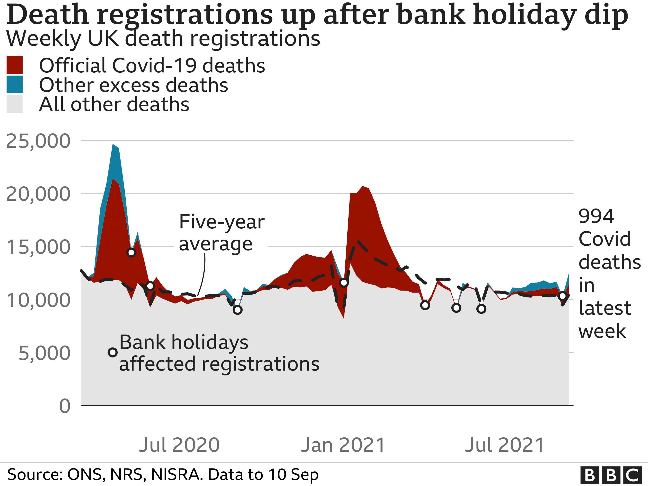 Chart showing that both Covid deaths and excess deaths have been rising again recently