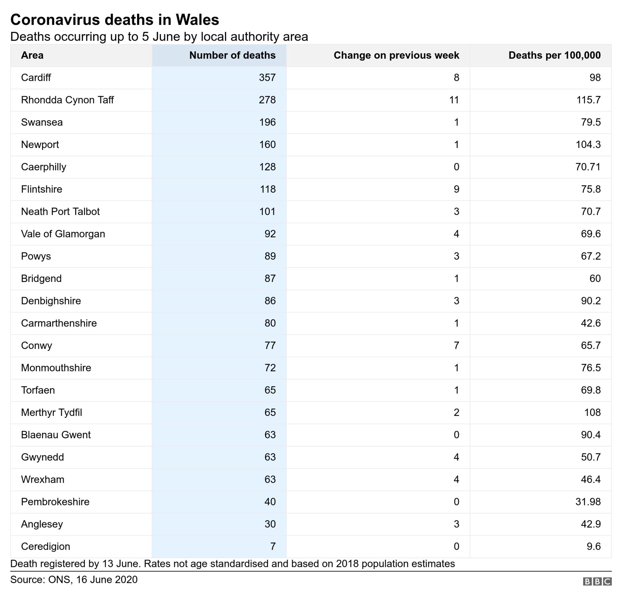 This table gives a breakdown of registered Covid-19 deaths so far by council area