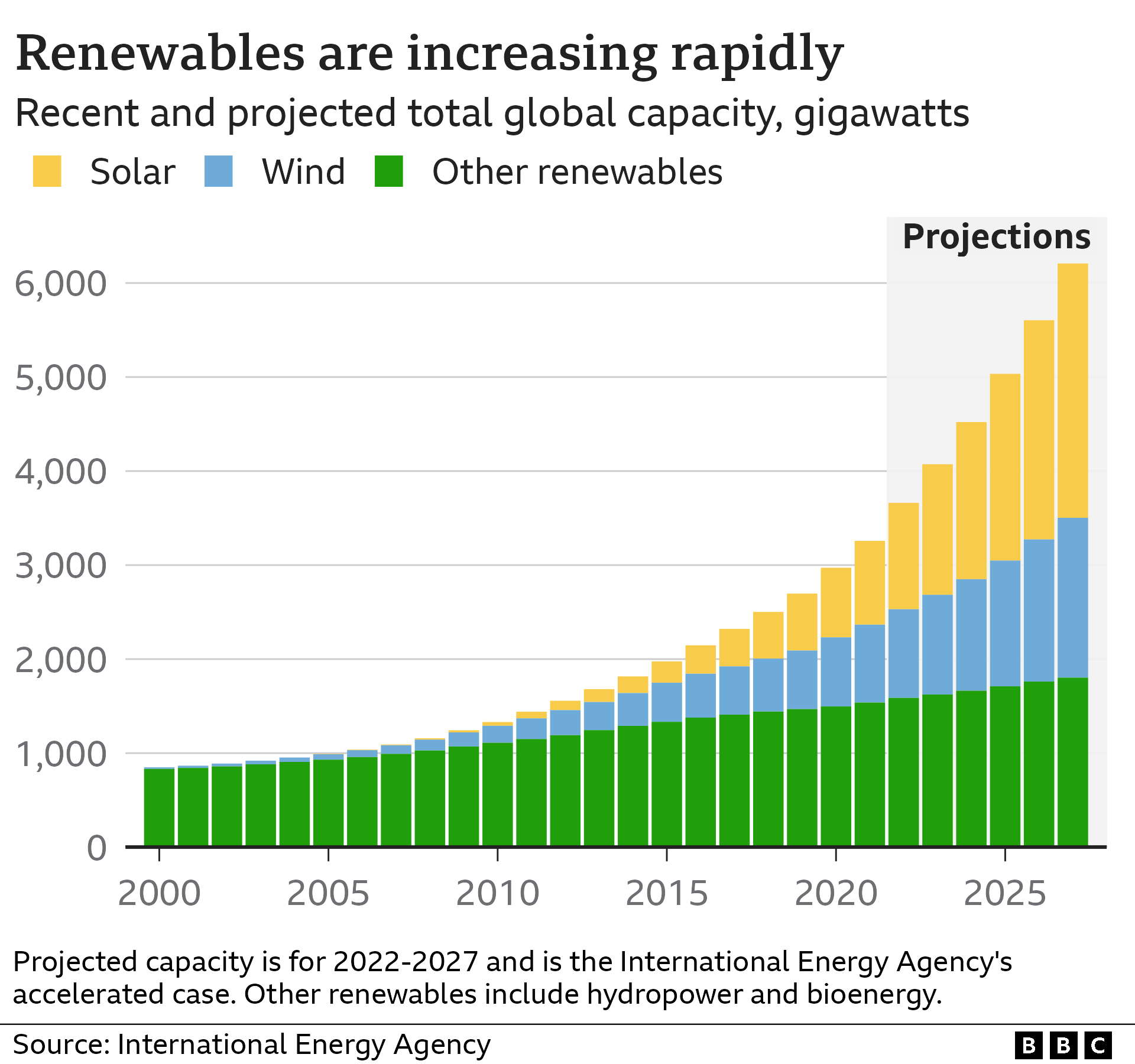 Bar chart showing huge growth in renewables since 2000, and projections to 2027 under the International Energy Agency's accelerated case scenario. Wind and solar now make up about half the world's renewable electricity capacity; in 2010, the capacity of both was very small.