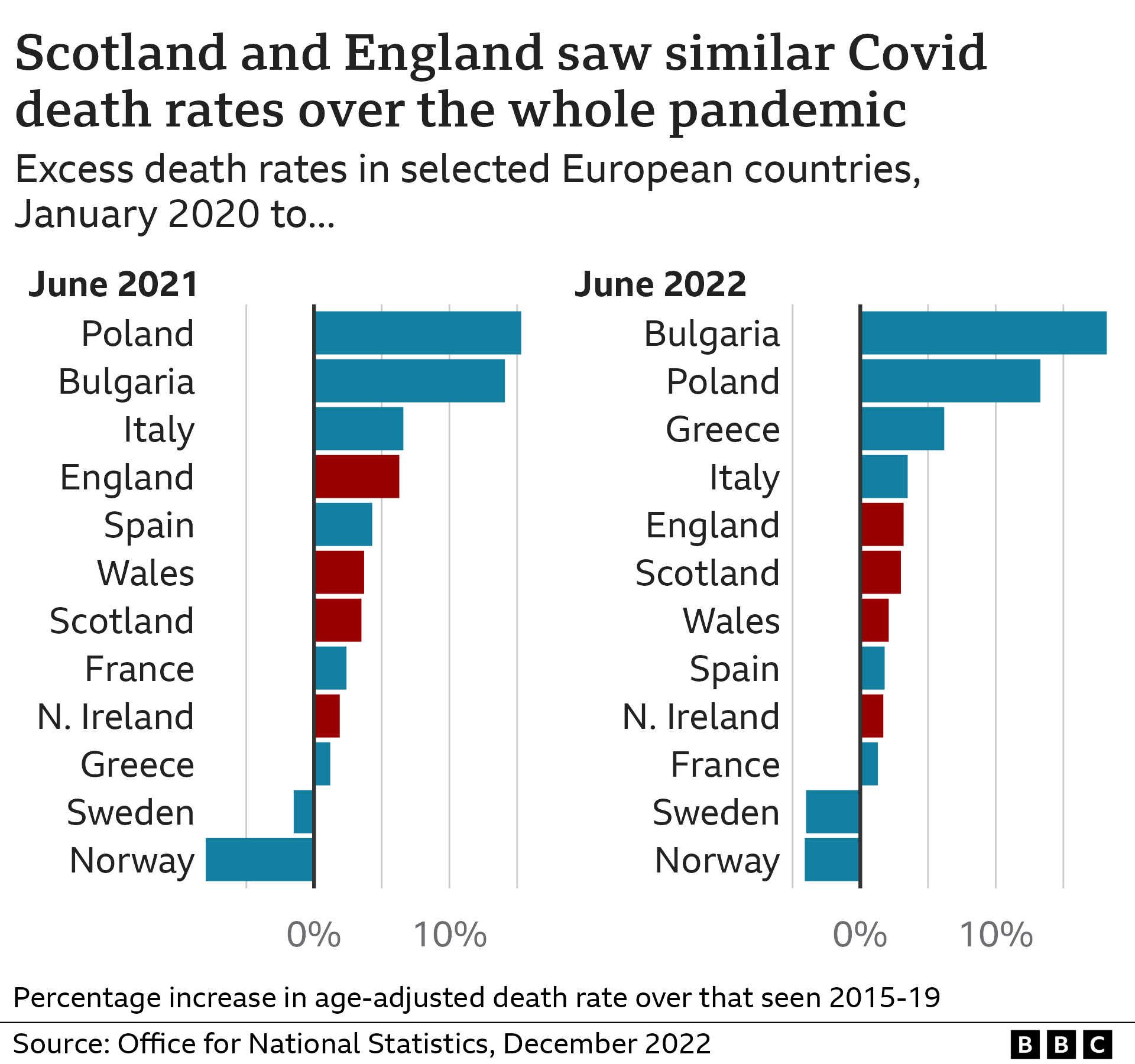 Chart showing how excess death rates in selected European countries compared in the first year of the pandemic compared with January 2020 to June 2022 overall