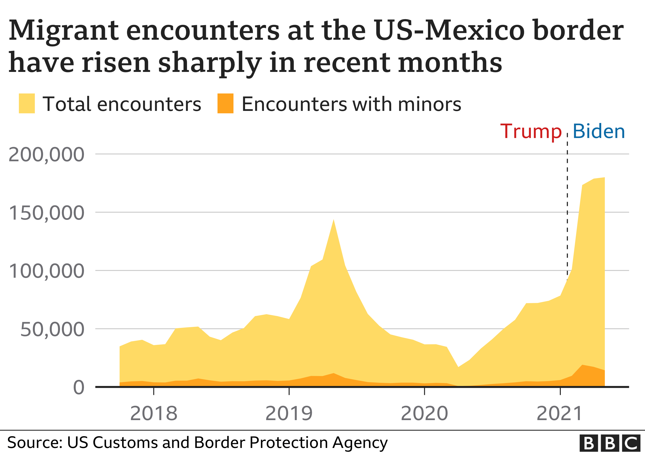 immigration-is-us-mexico-border-seeing-a-surge-in-migrants-bbc-news