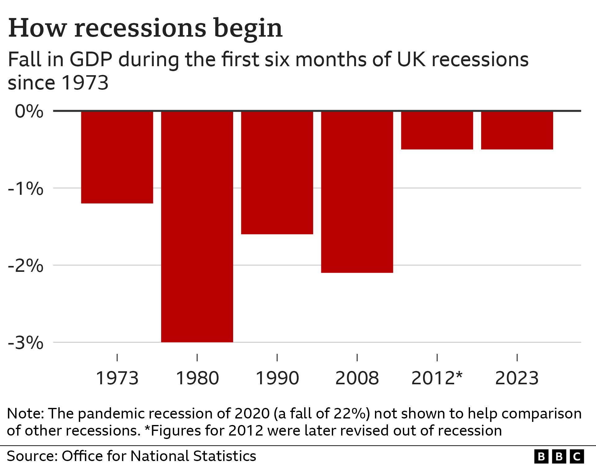 Drop in GDP at the start of recent recessions suggests the biggest drop in 1980, followed by 2008, with the 2023 being the shallowest at -0.5%
