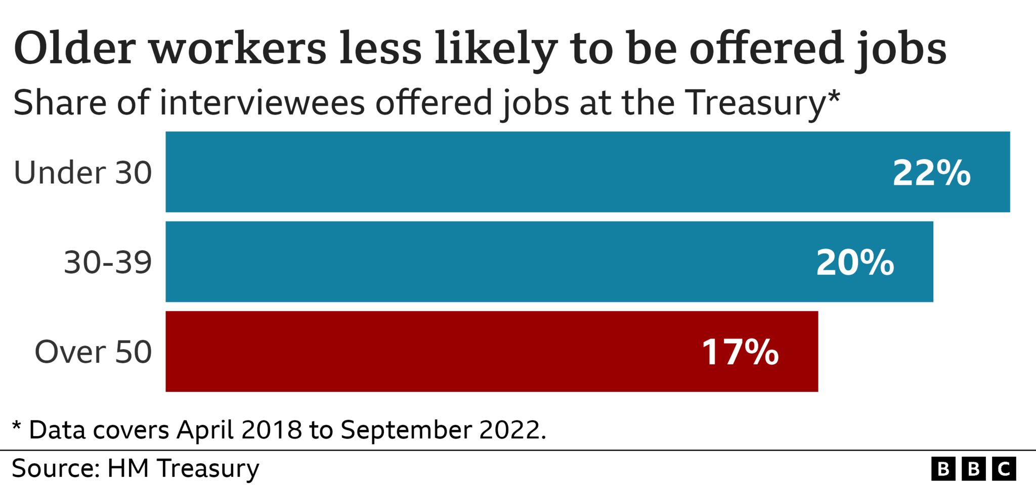 Chart showing success rate of applicants to Treasury.