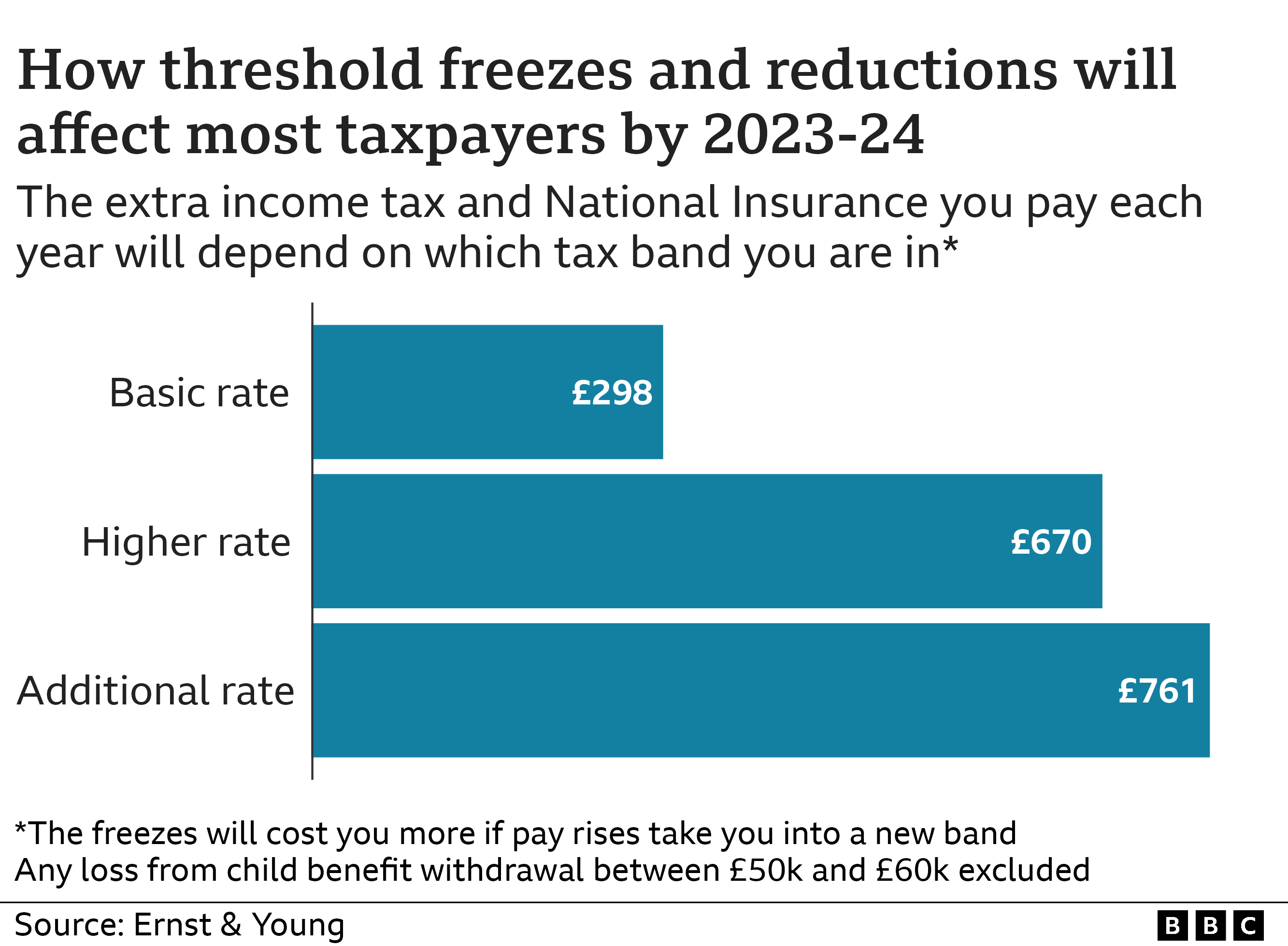 Graphic showing how threshold freezes will affect most taxpayers by 2023-24, with basic rate payers paying an extra £298, higher rate payers £670 and additional rate payers £761