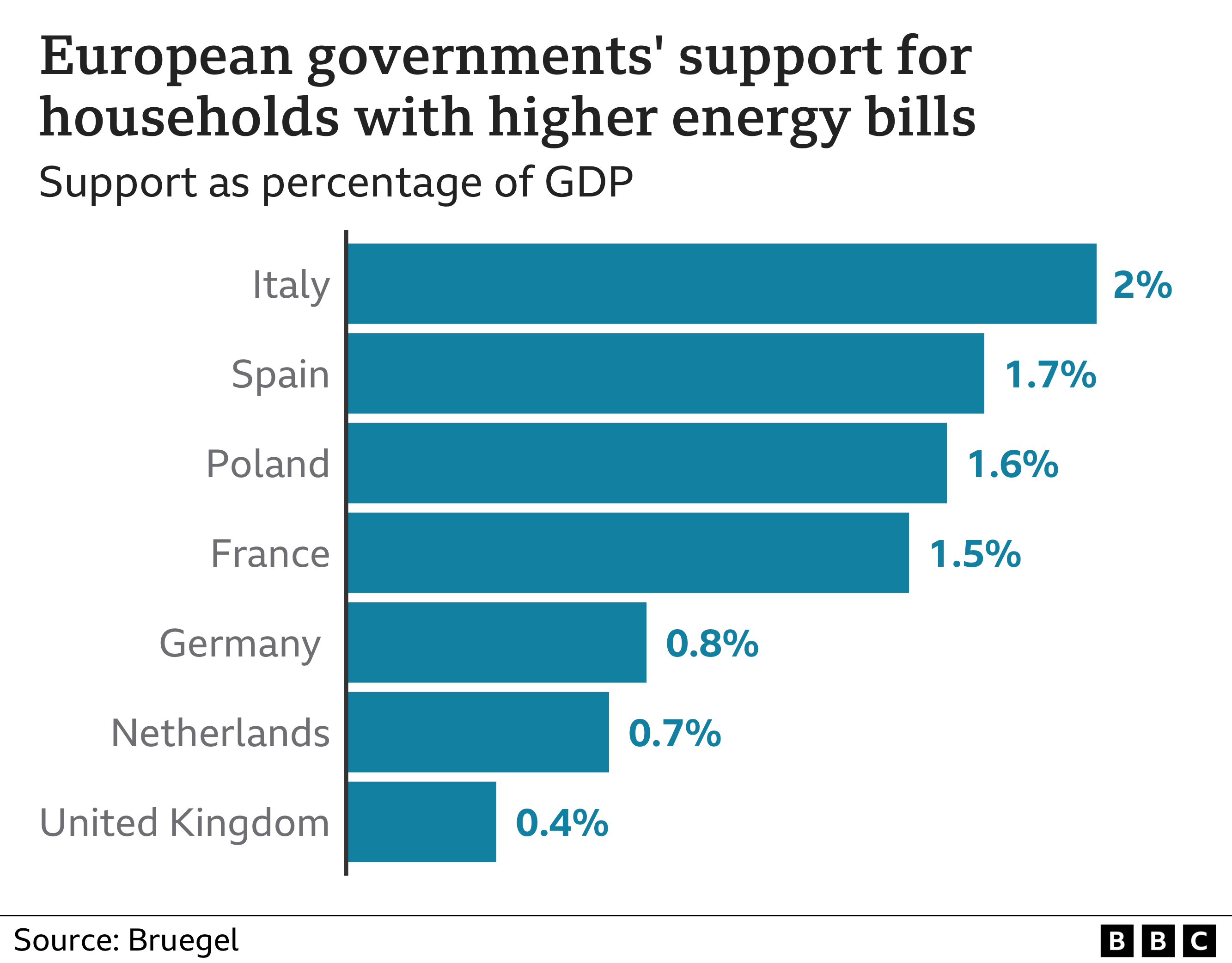 Chart showing national spending on household help as a percentage of GDP