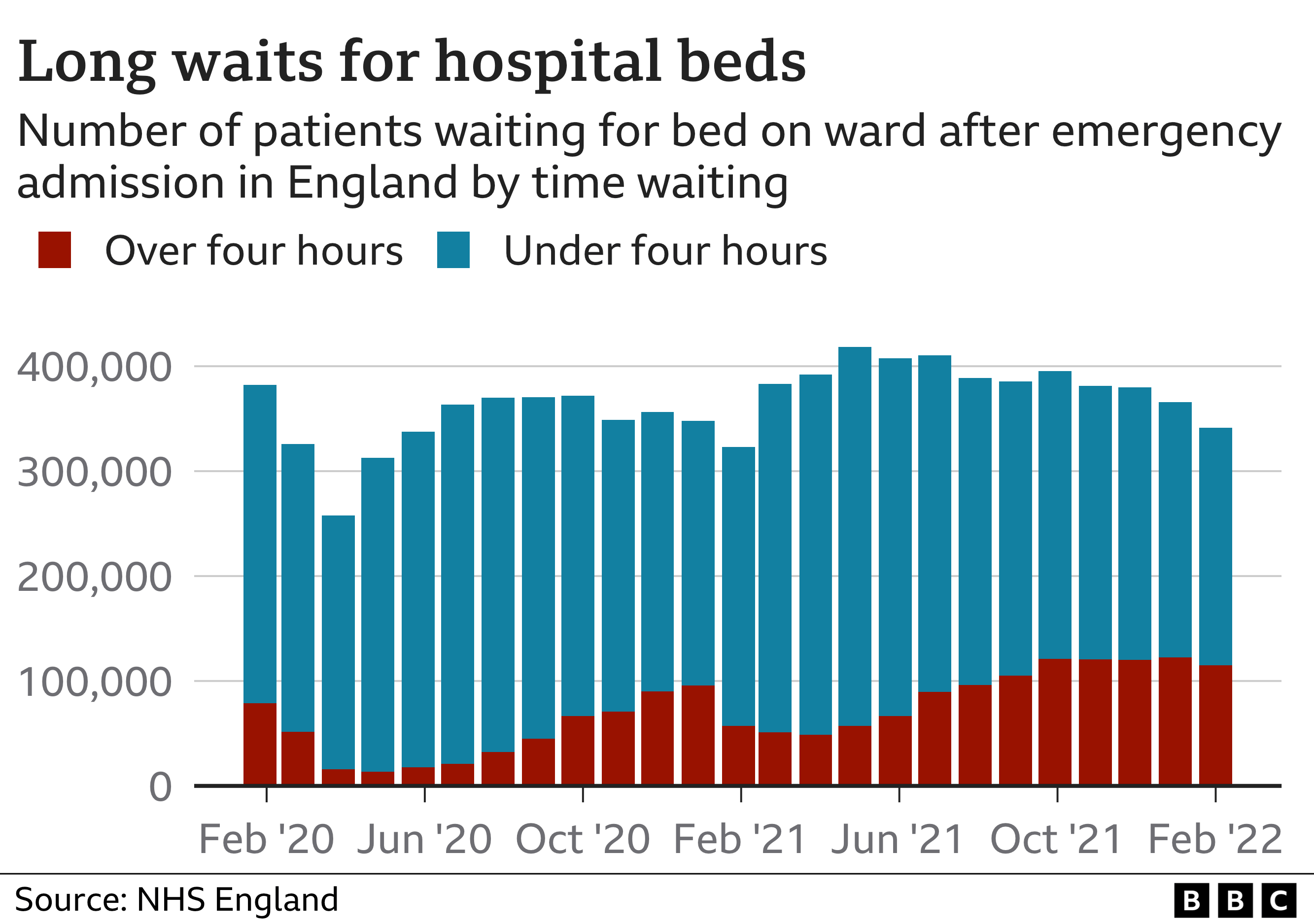 Chart showing bed waits