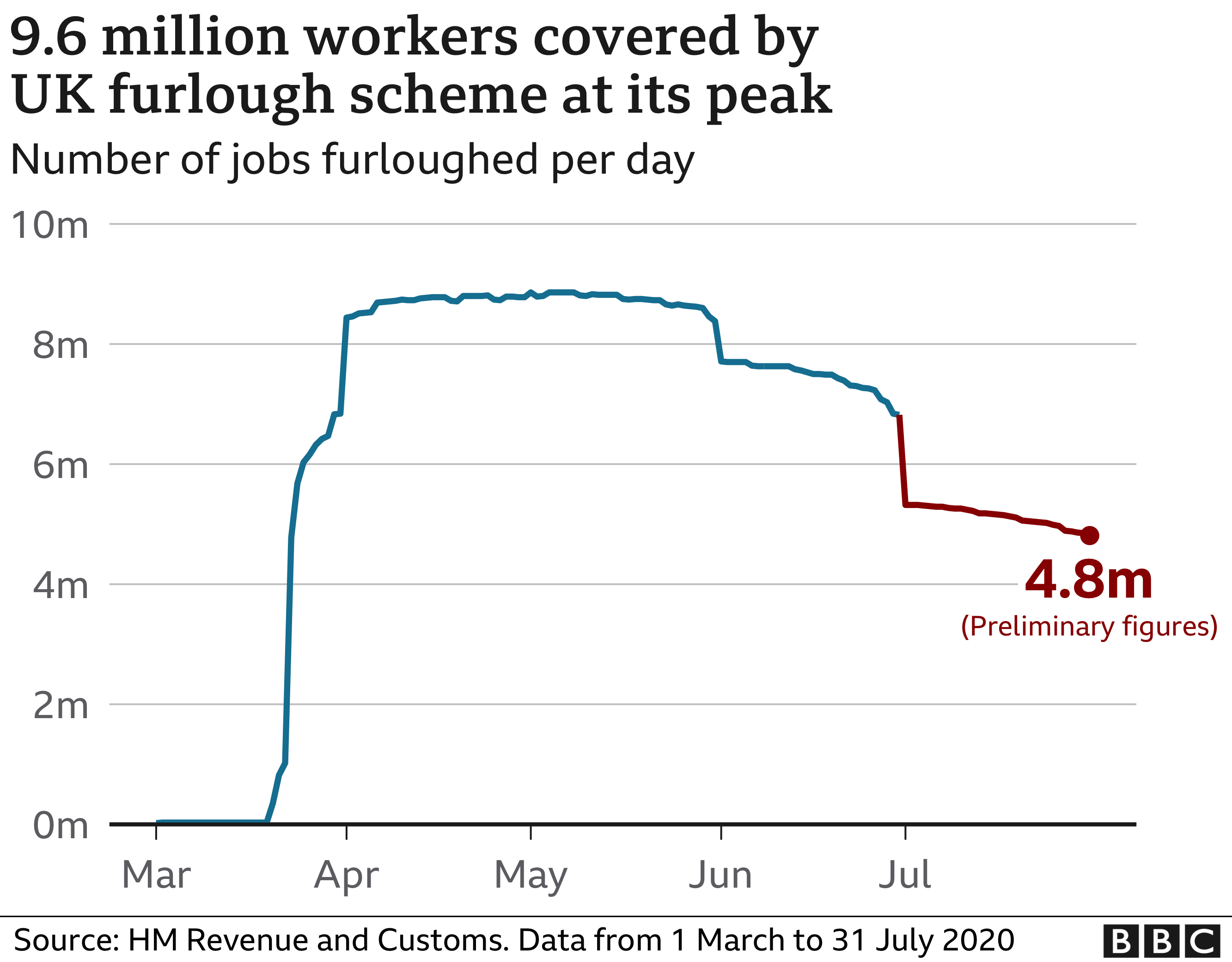 UK job losses 'could be larger than forecast' BBC News