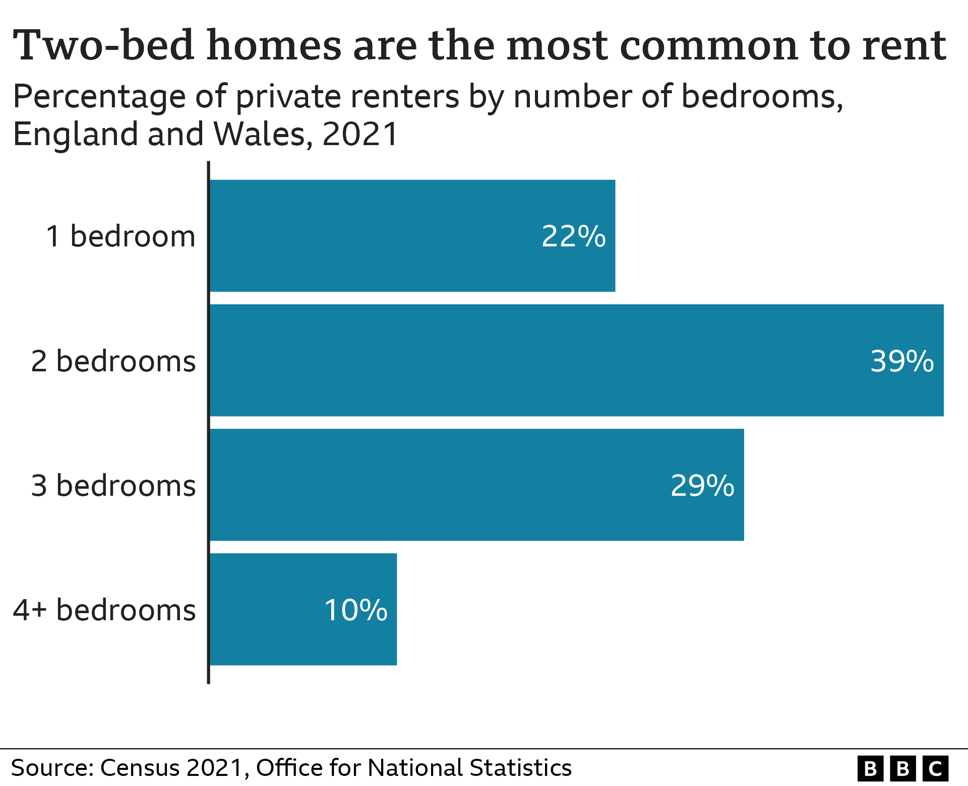 Bar chart showing the percentage of renters by the number of bedrooms in their homes. 2-beds are the most common at 39%