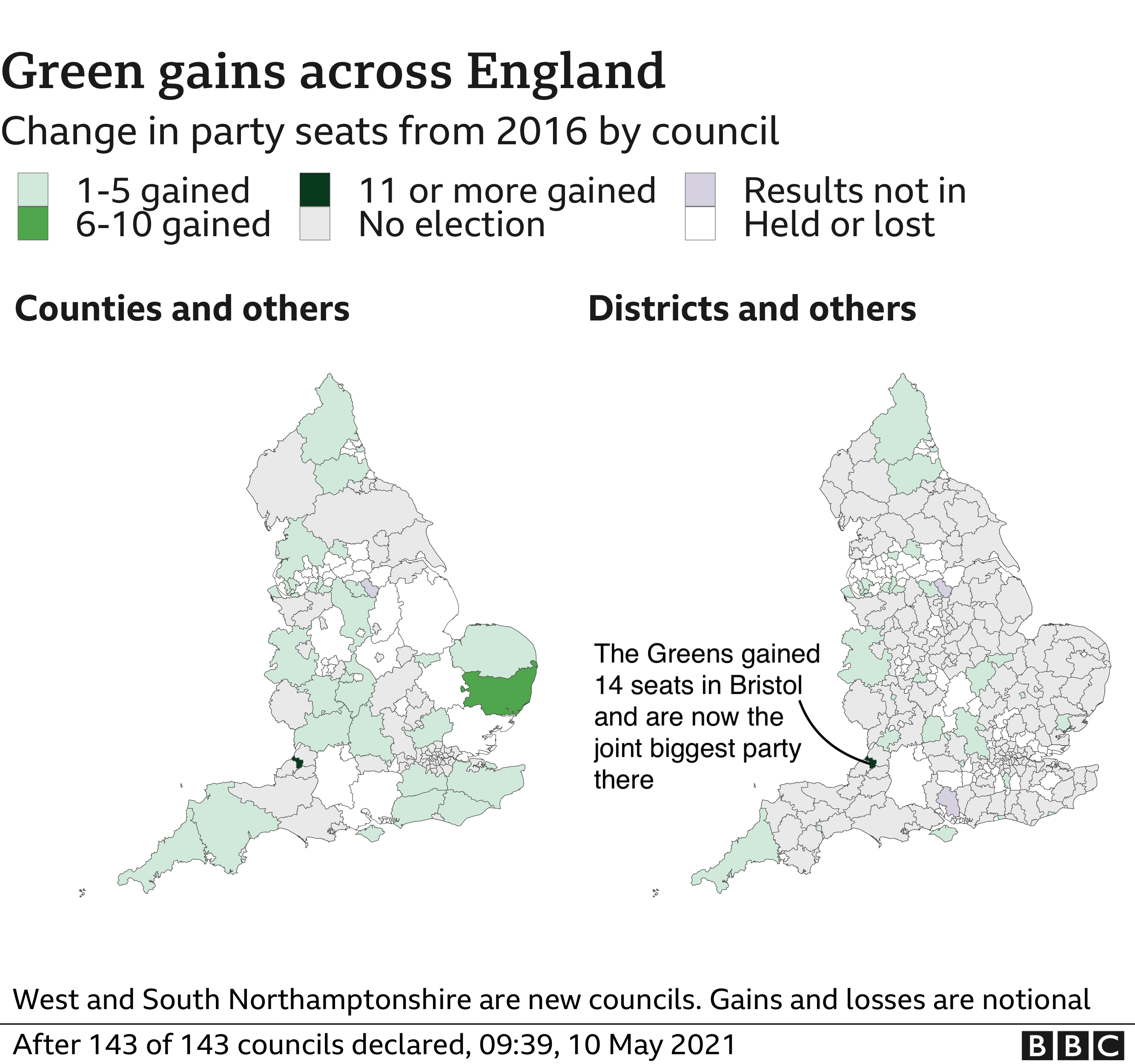 Green gains in England - they are now the joint biggest party in Bristol after gaining 14 seats from Labour