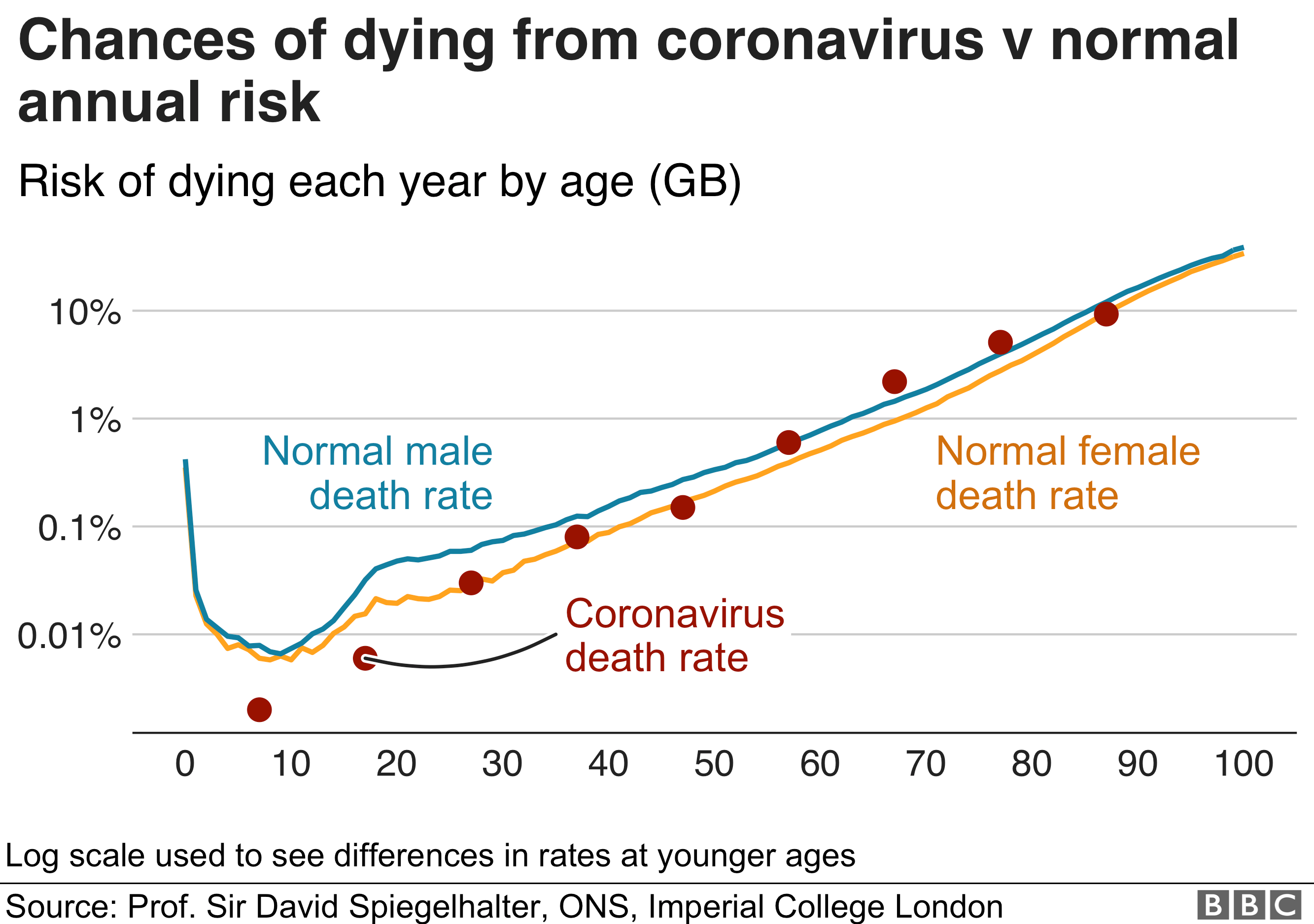 Chances of dying from coronavirus vs normal risk