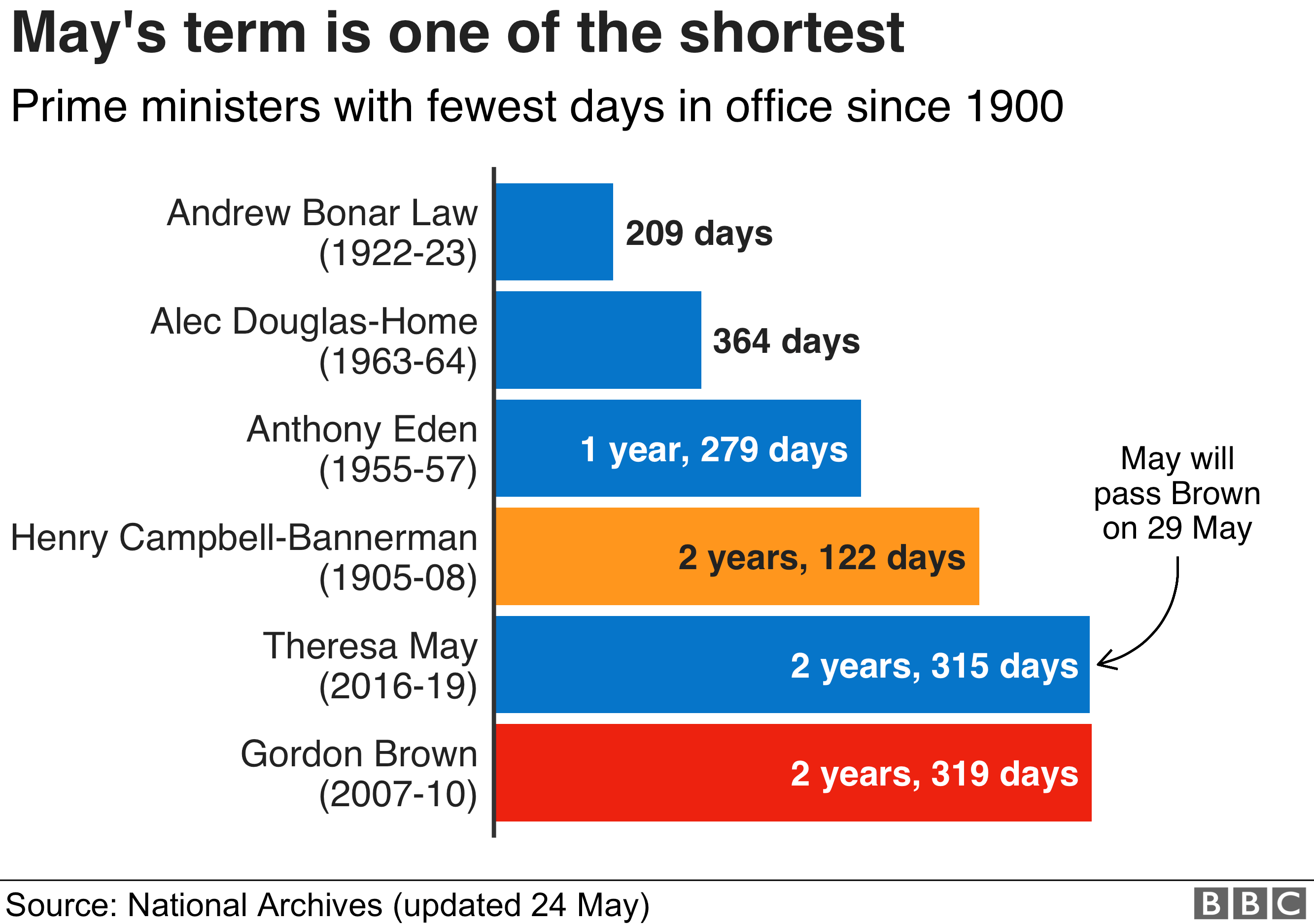 Chart showing the length of term of UK prime ministers