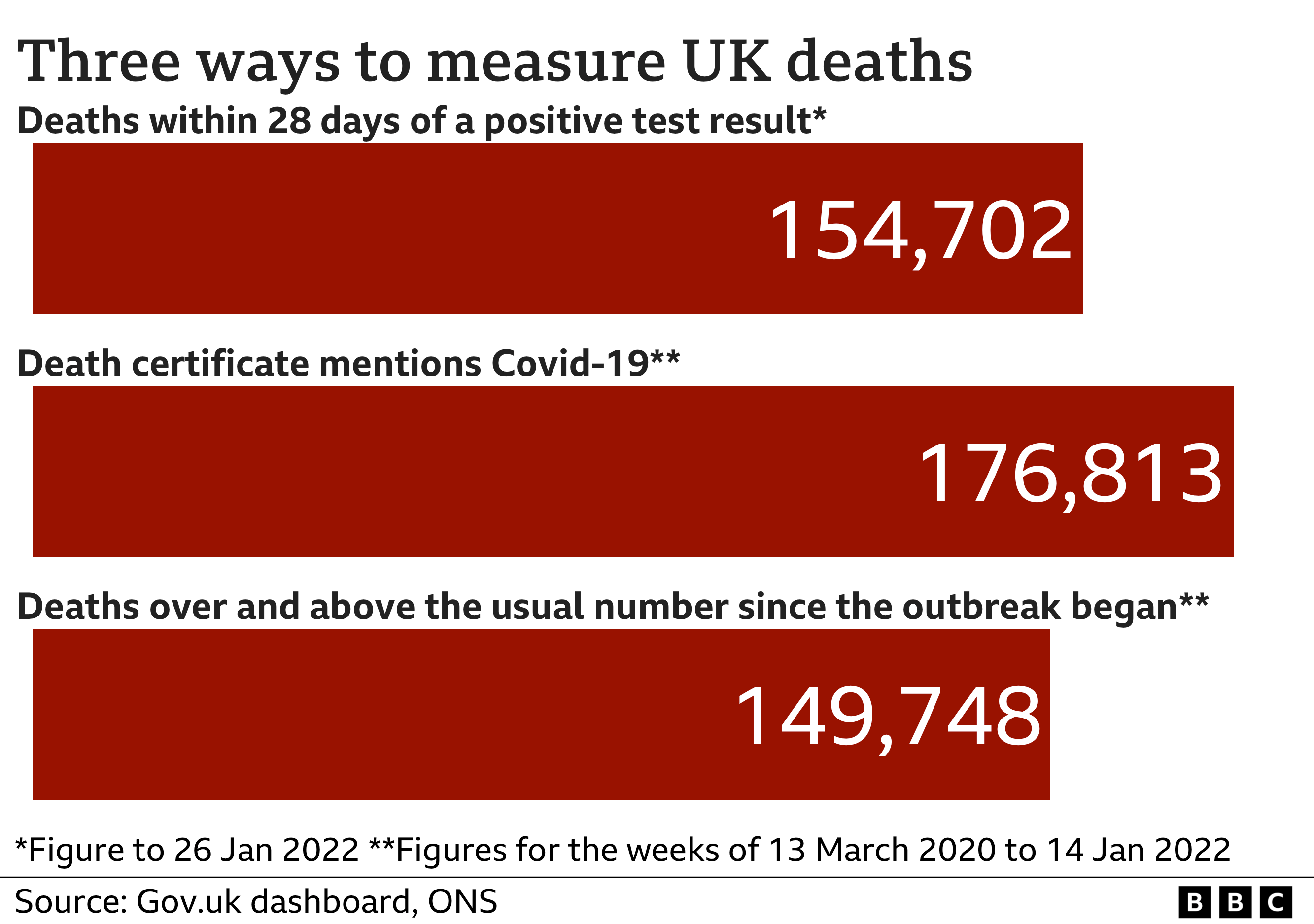 Chart showing the three ways of measuring deaths from Covid - the government figure of 154,702 includes all deaths within 28 days of a positive result; the ONS counts all death certificate mentions and that figure is now 176,813; the excess death figures is the number of deaths over and above the usual total and that figure is now 149,748