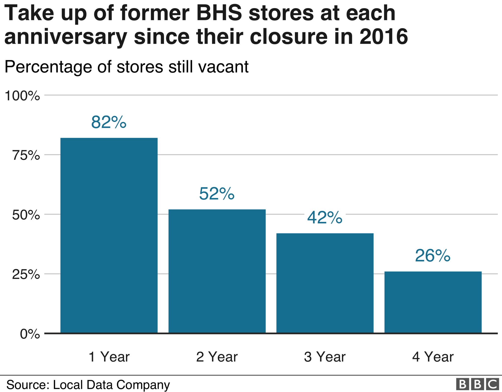 Former BHS stores chart
