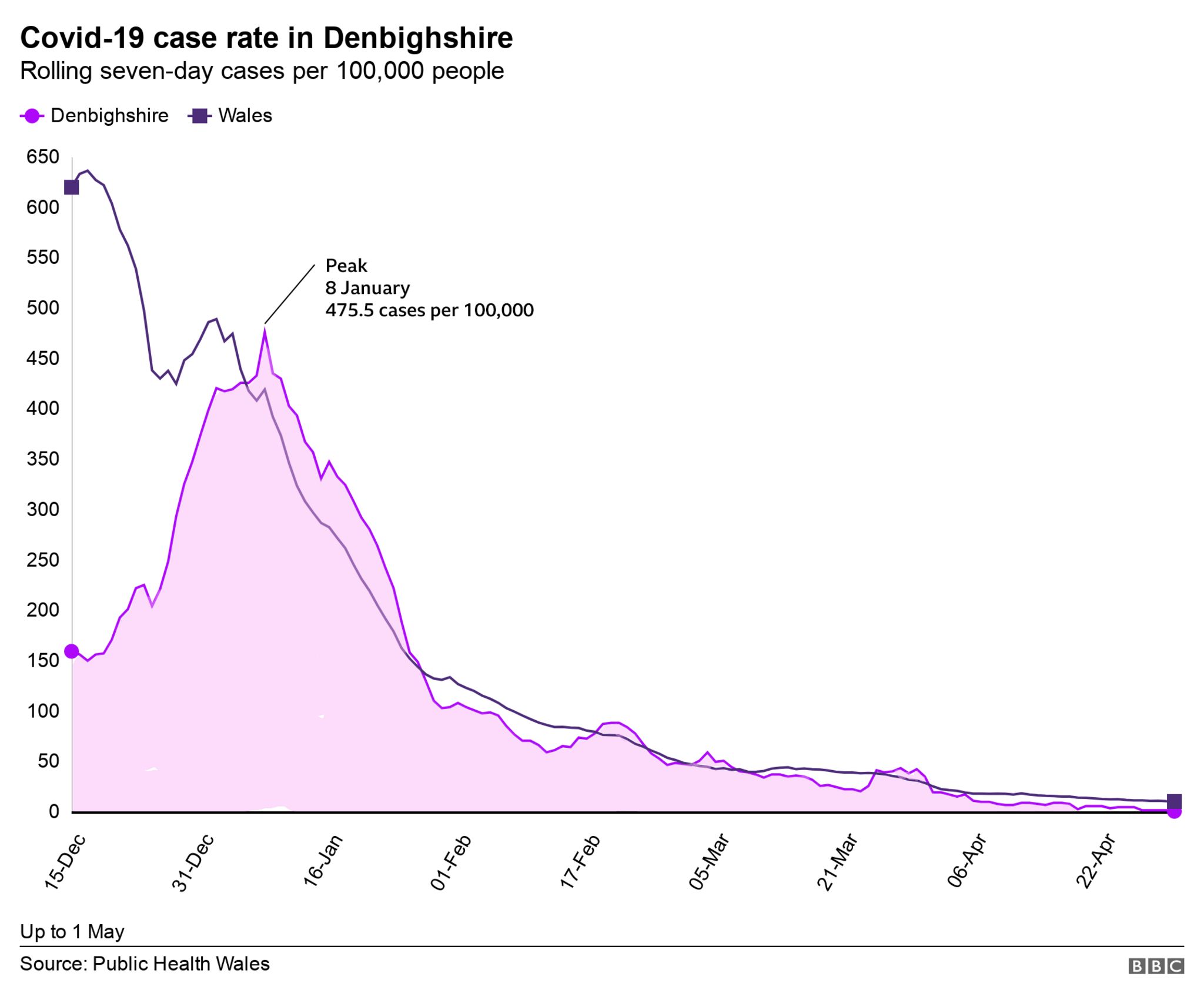 Graphique montrant la baisse des cas de Covid dans le Denbighshire