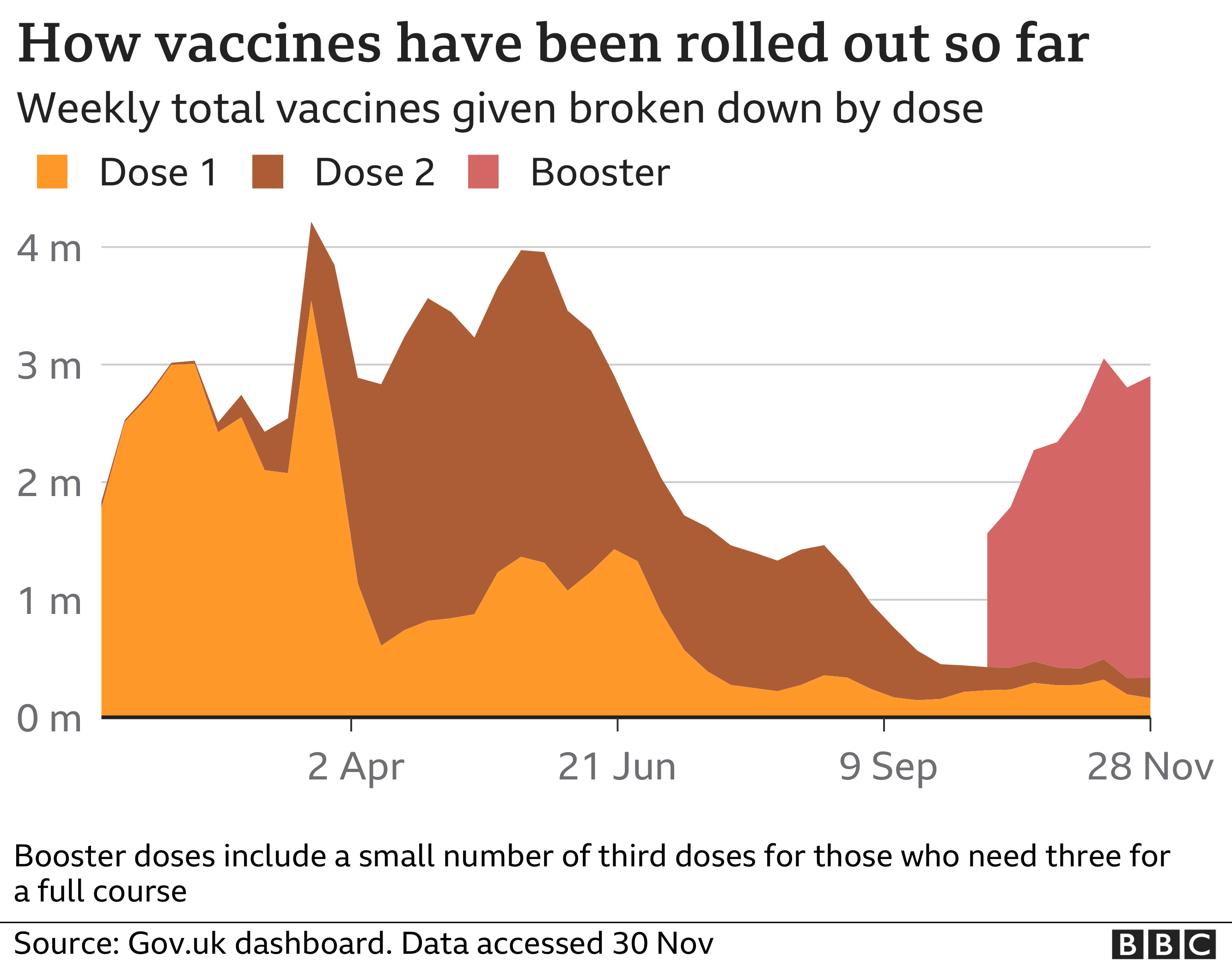 Chart showing vaccines rollout