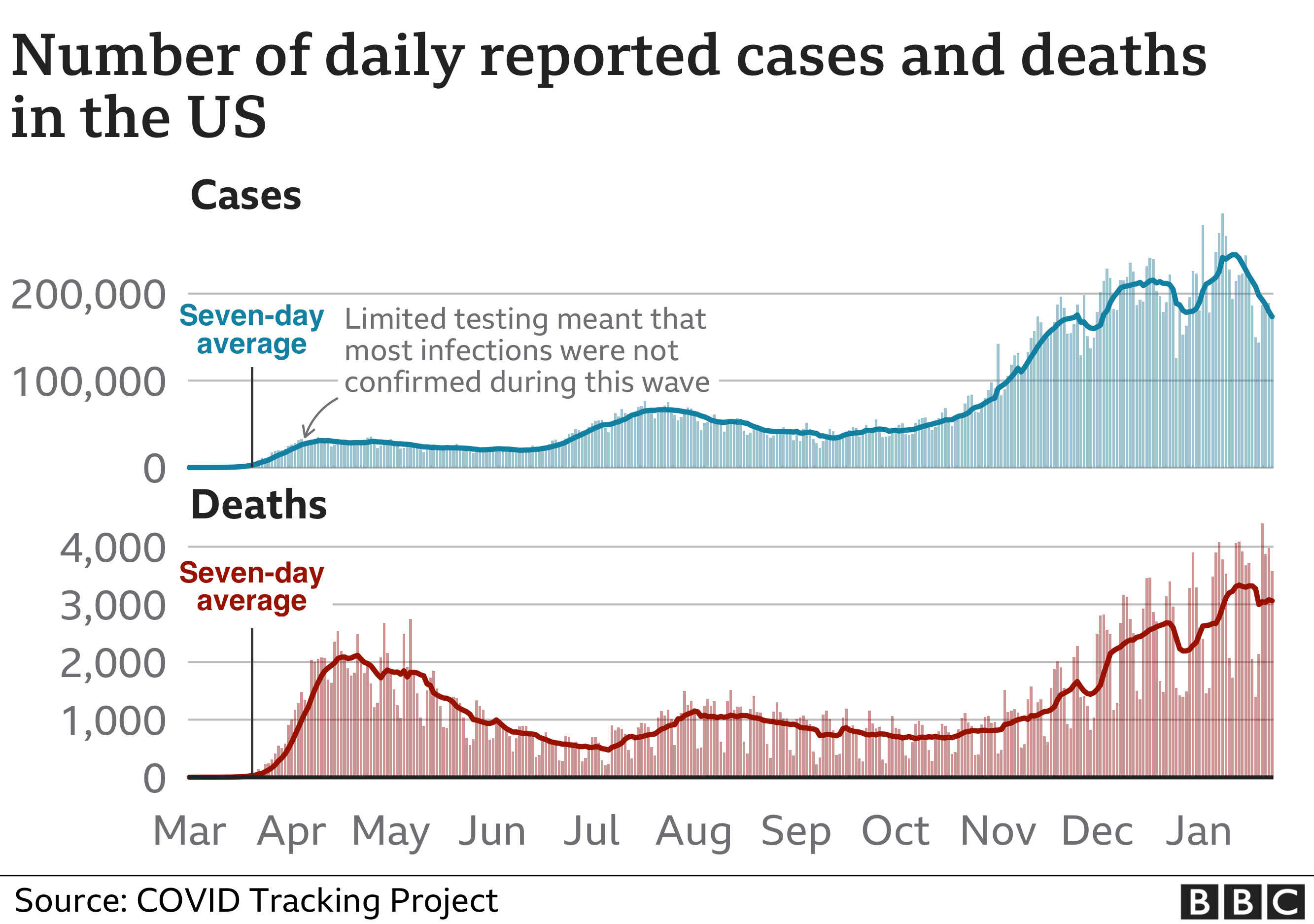 Graphic showing the number of daily reported cases and deaths in the US