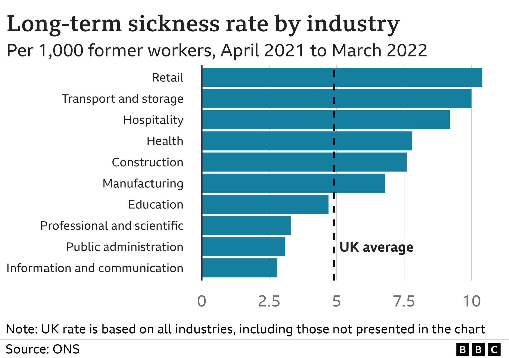 Graph showing long-term sickness rates by industry