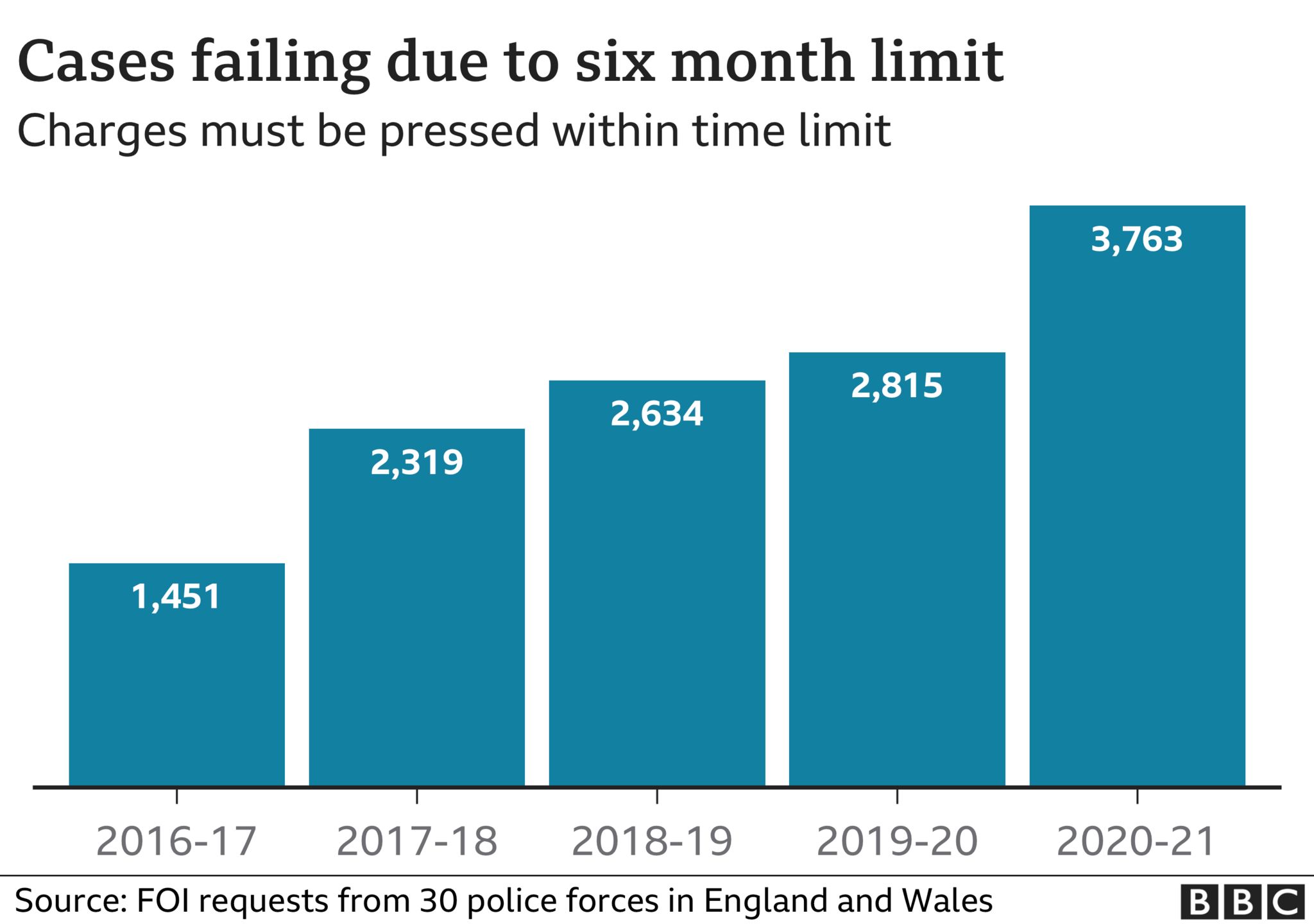 Failing cases