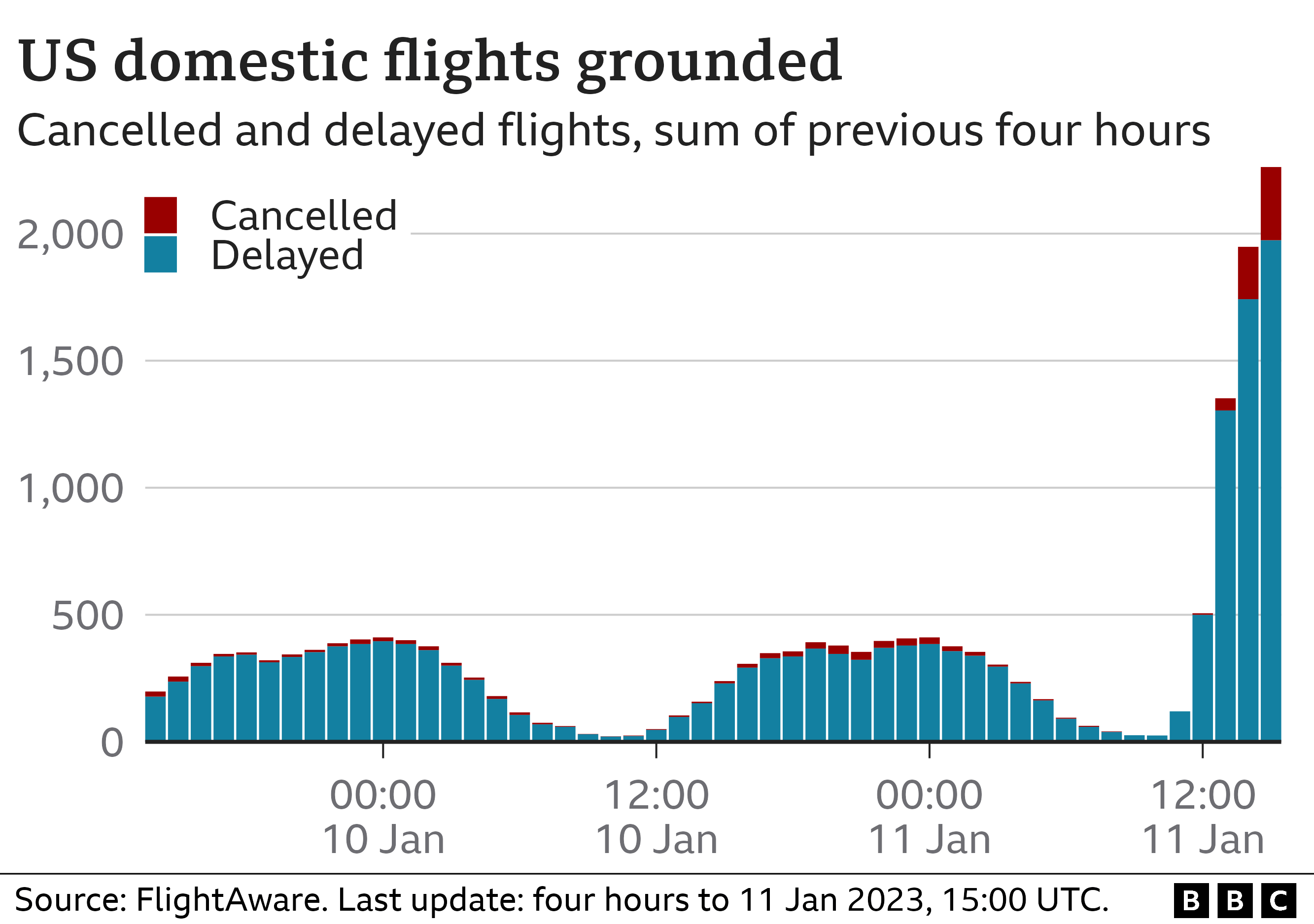 Chart showing grounded and delayed US flights