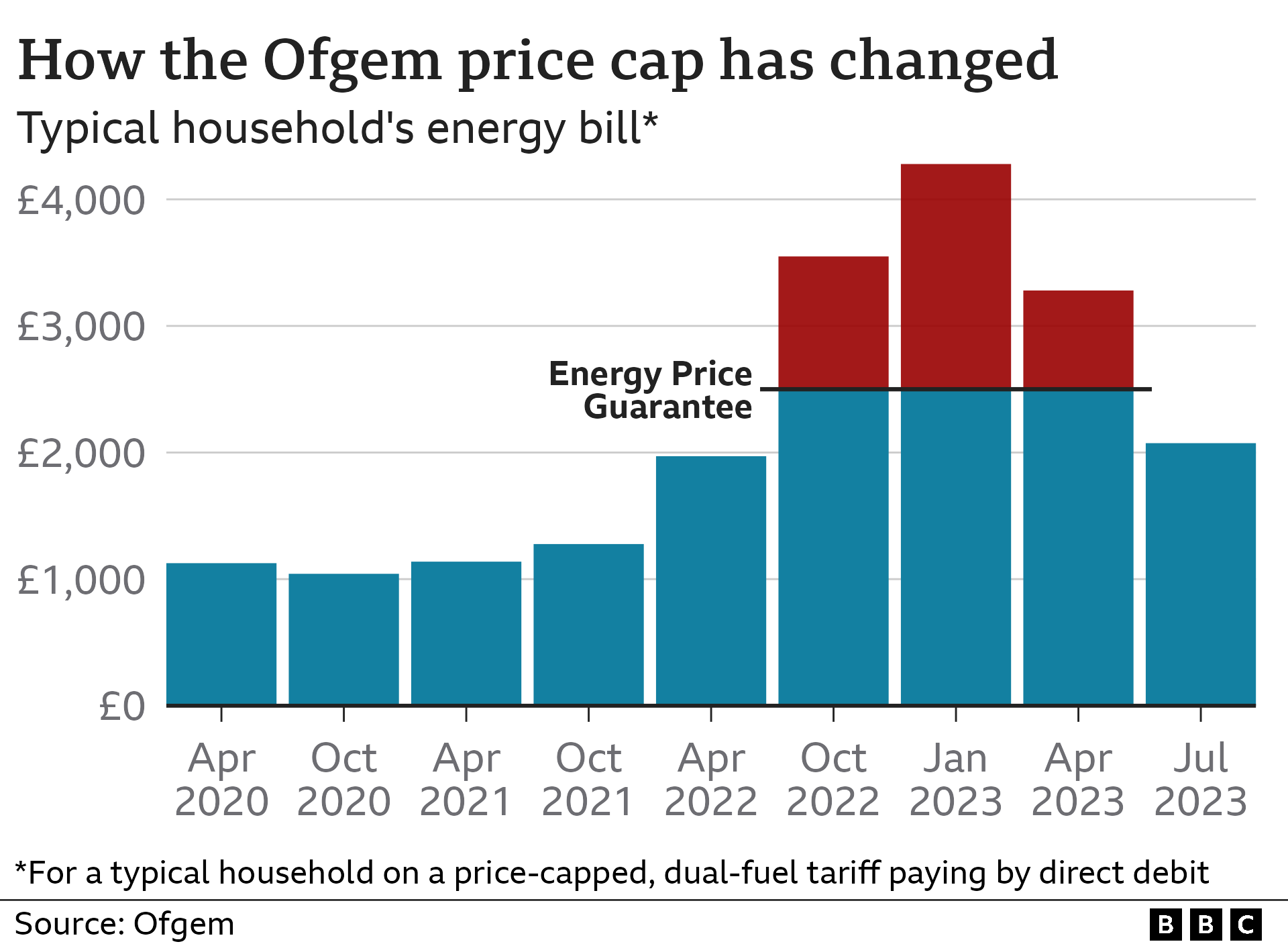 Graphic showing the price cap from Ofgem over time