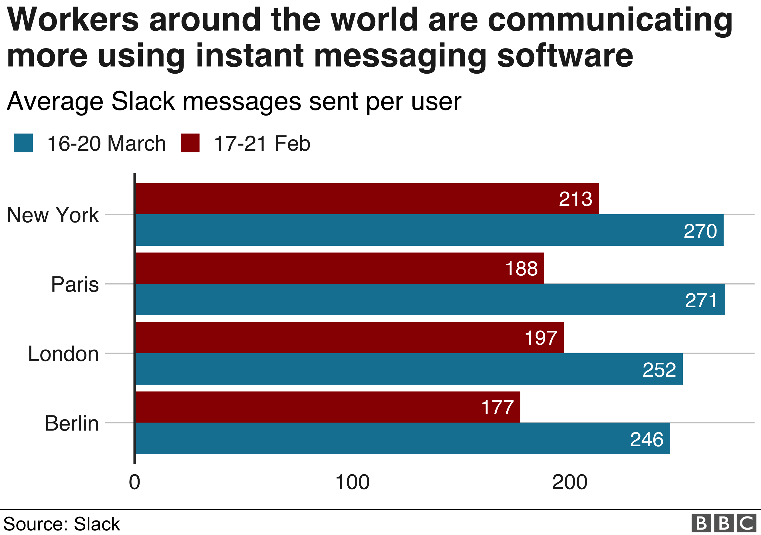 Number of messages sent by Slack users in four cities