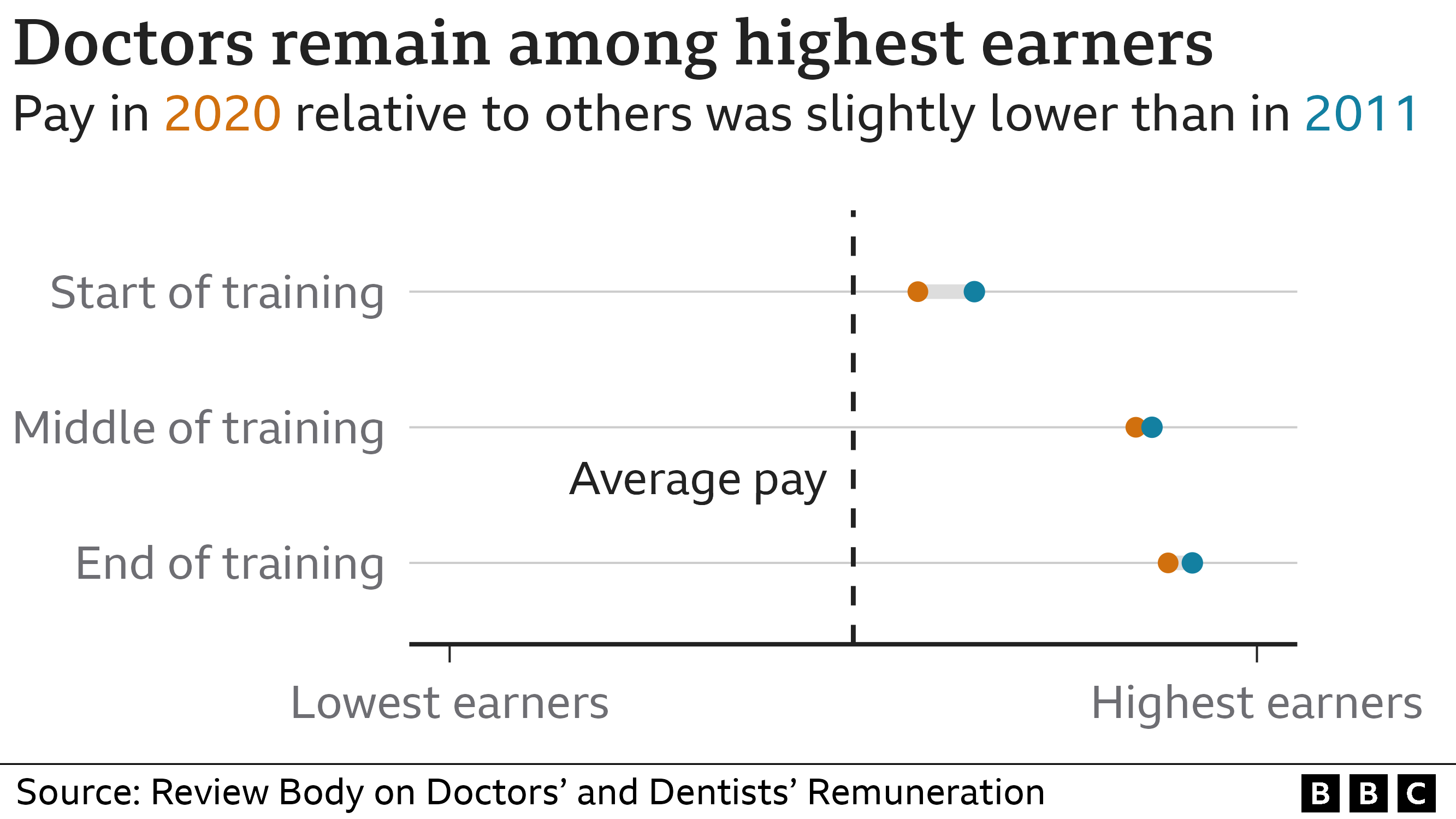 Диаграмма, показывающая заработную плату младшего врача по сравнению с другими