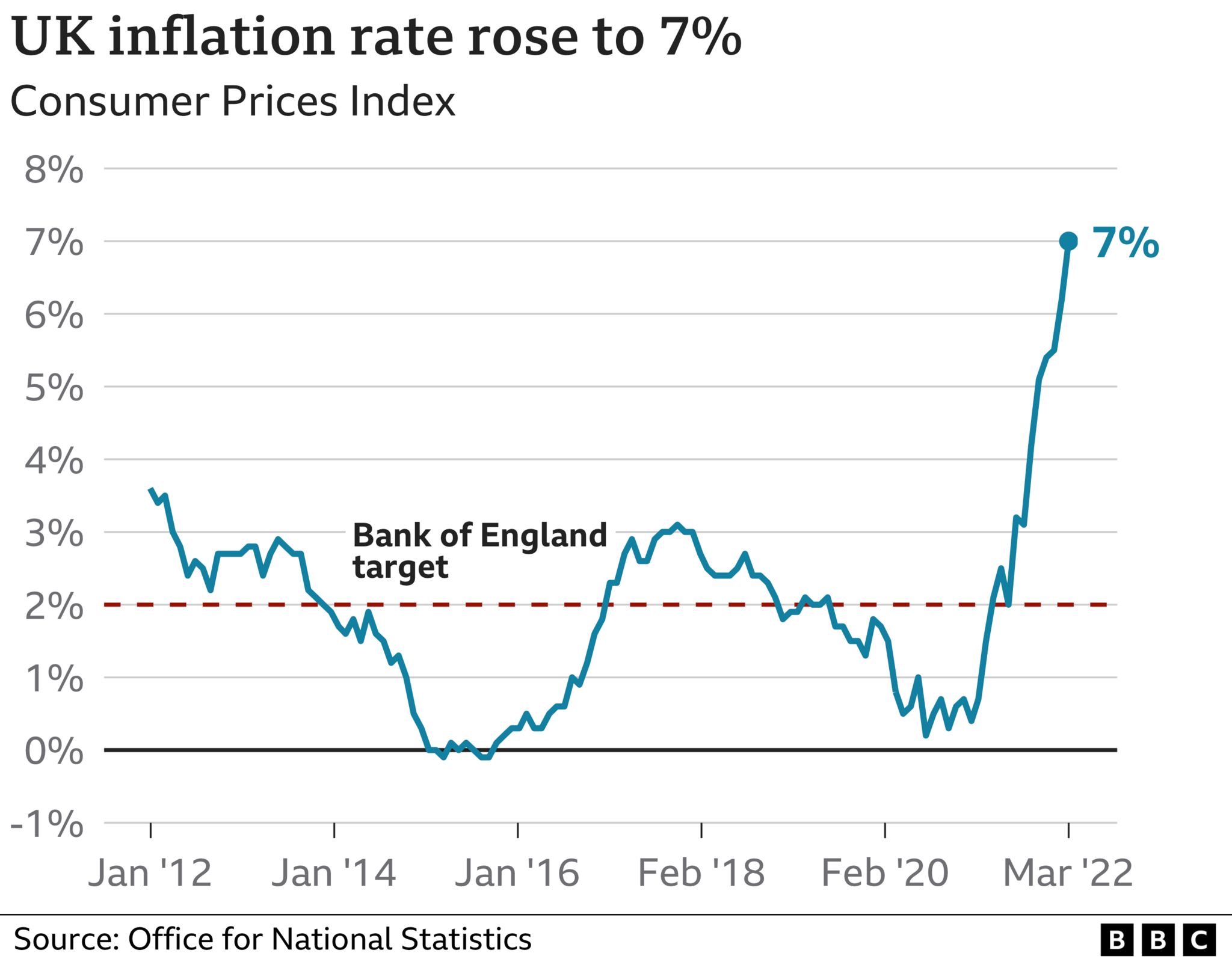 Graph showing UK inflation rate rose to 7%