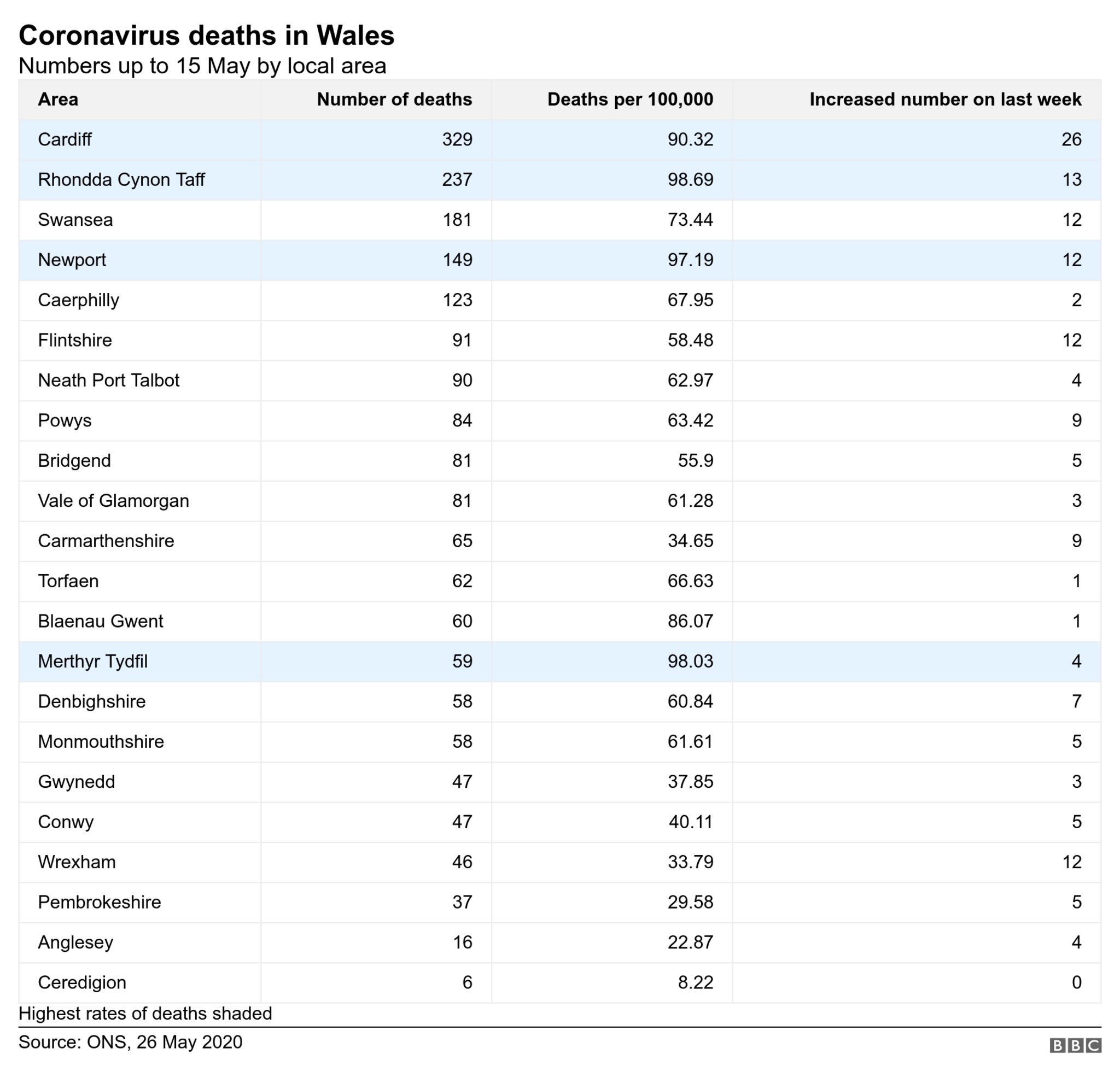 Table of deaths by area