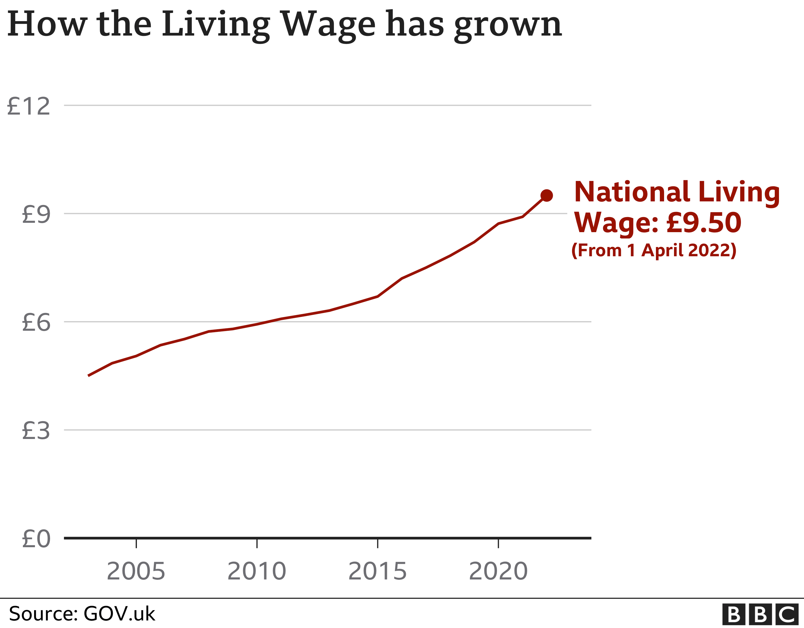 Minimum wage for 23 yearolds to rise to £9.50 an hour BBC News