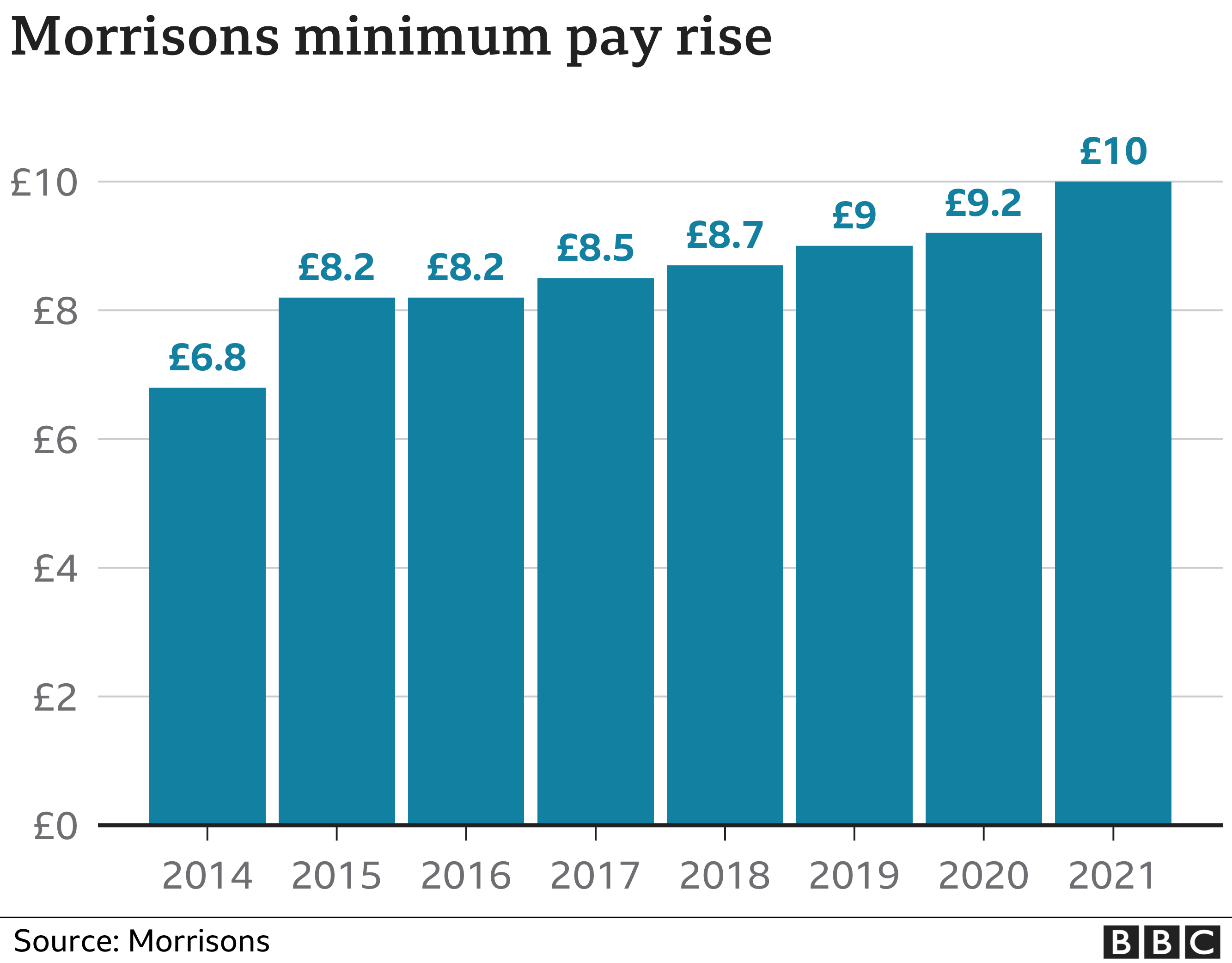 Morrisons to be first UK supermarket to pay minimum £10 an hour BBC News