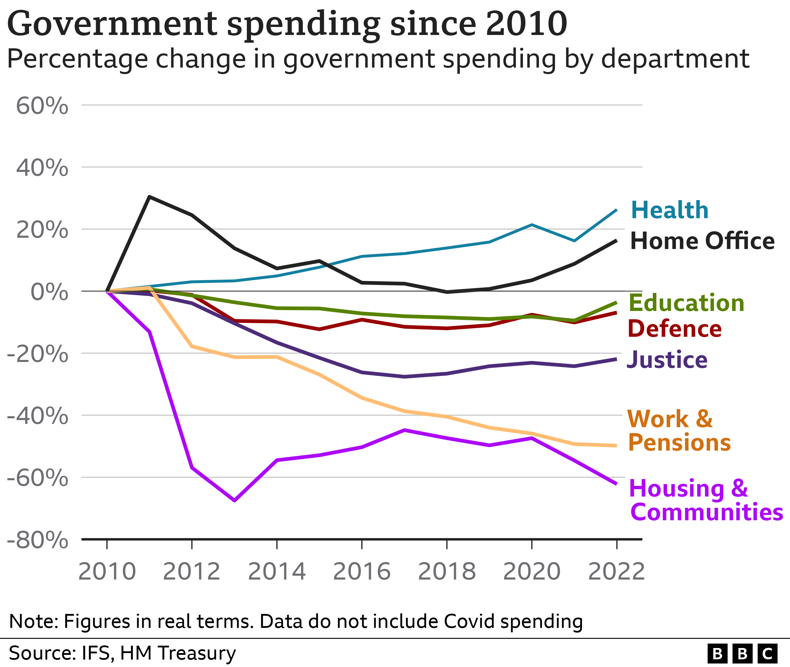 Chart showing government spending since 2010