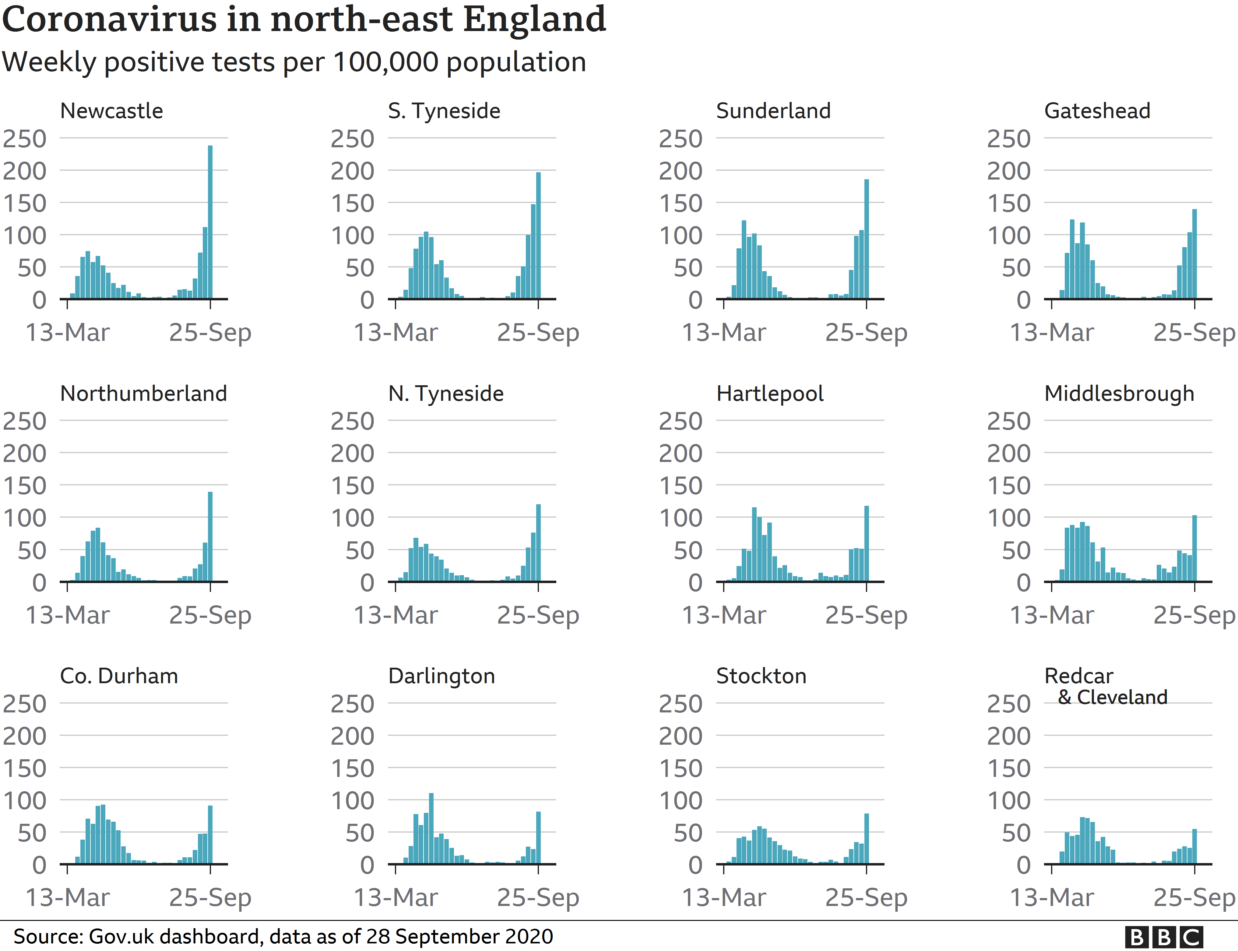 Chart showing coronavirus cases in north-east England