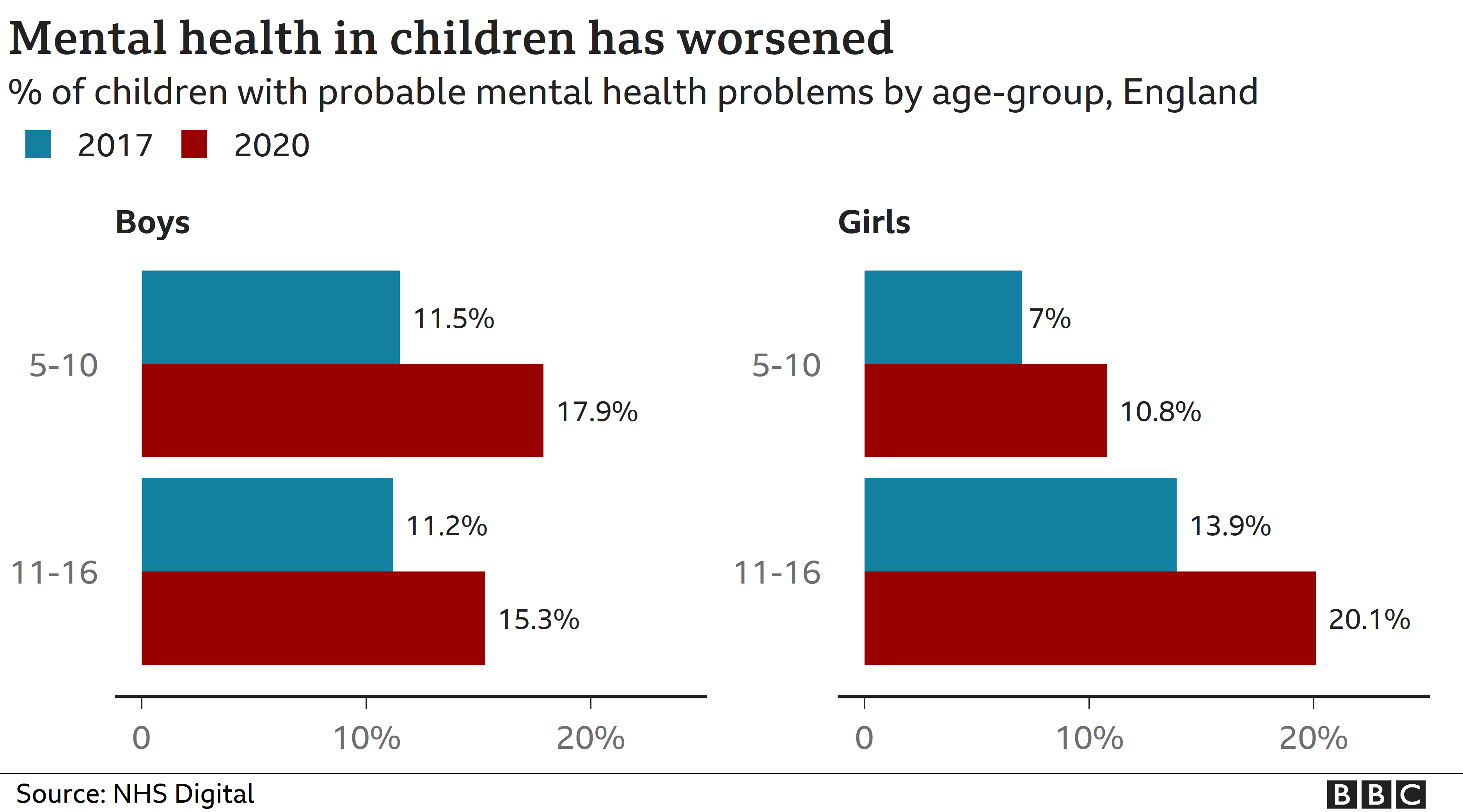 Chart showing mental health problems by age