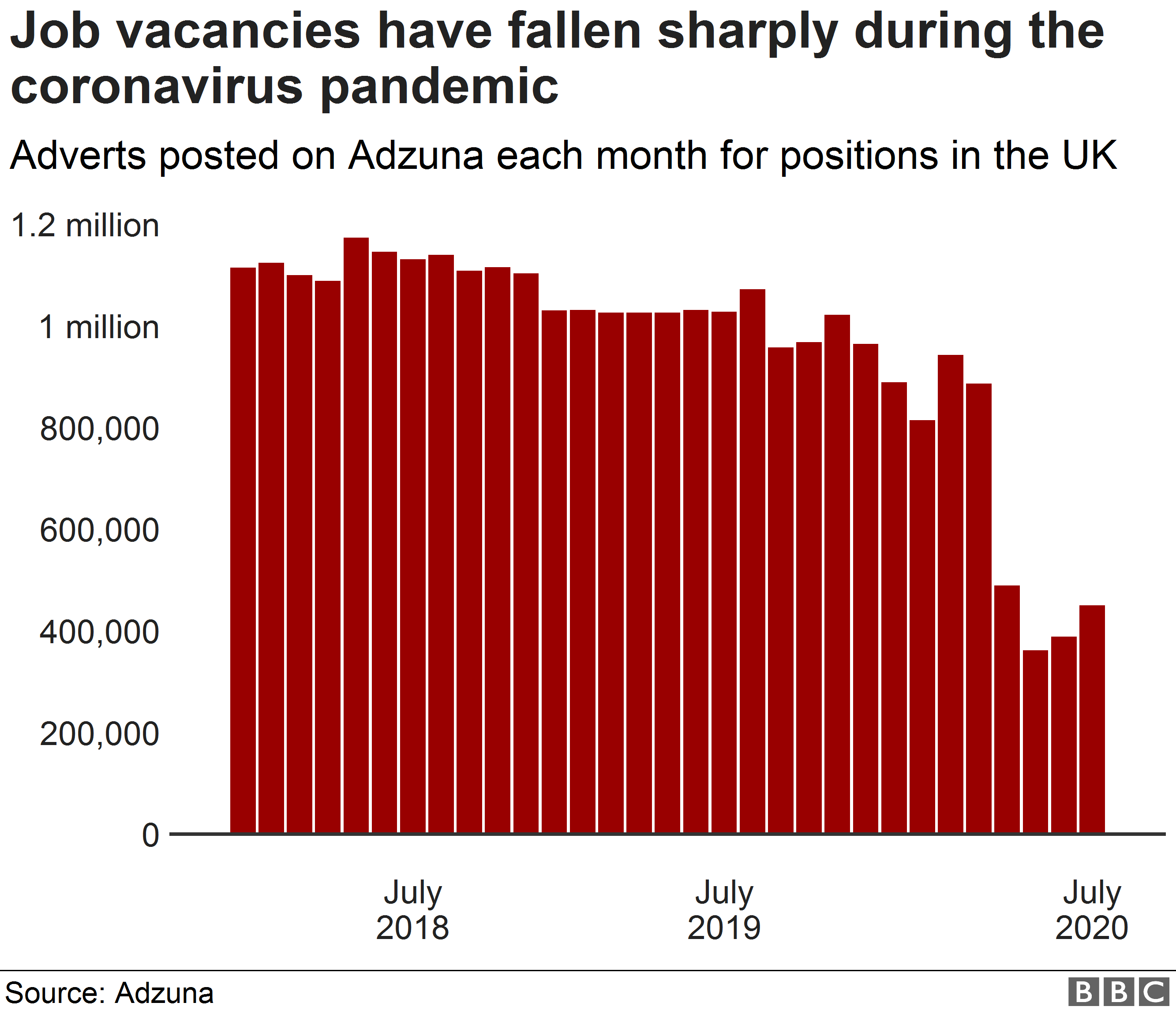 Chart showing number of job adverts posted per month