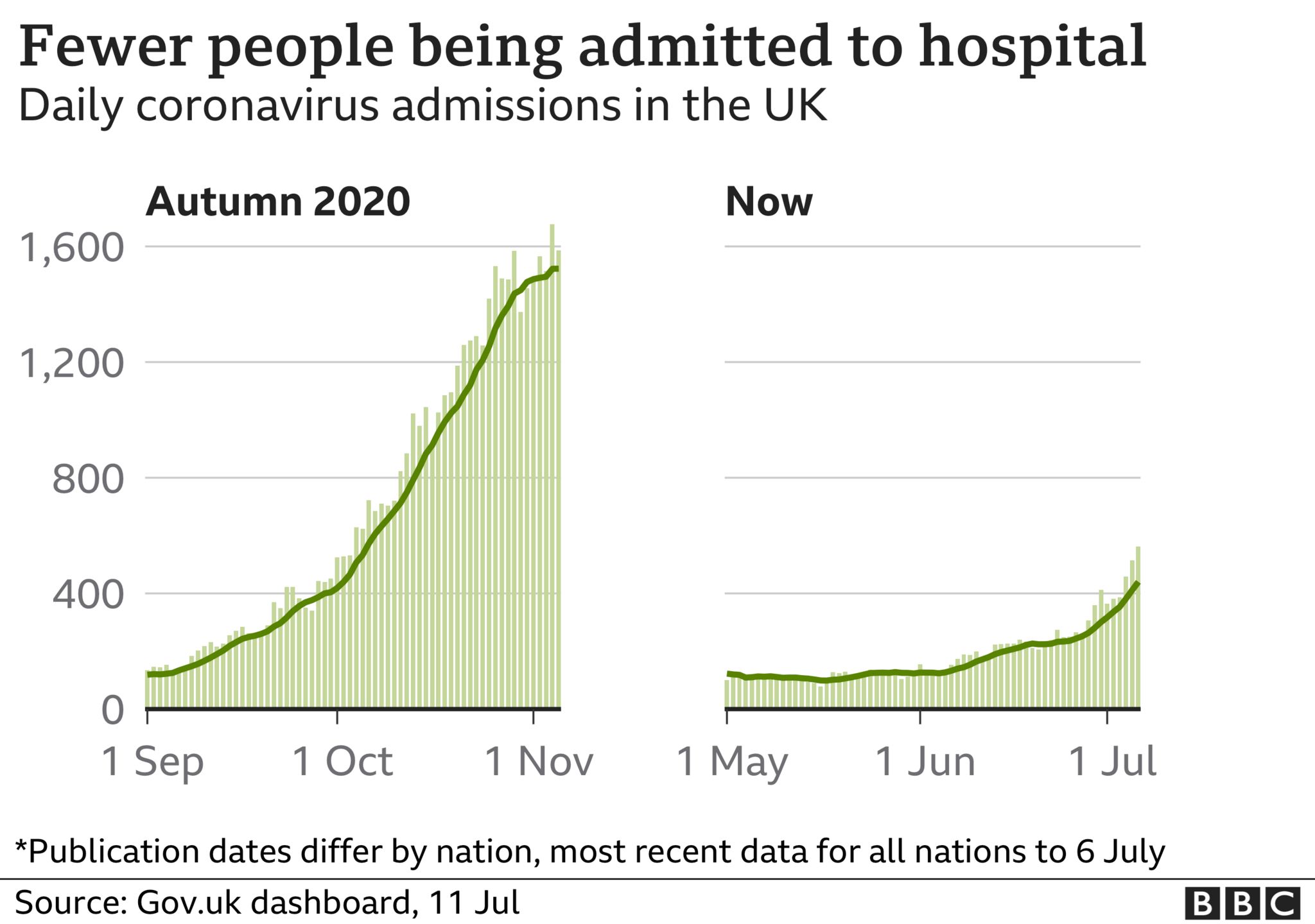 Graph showing fewer people being admitted to hospital with Covid-19 in the UK compared to autumn 2020