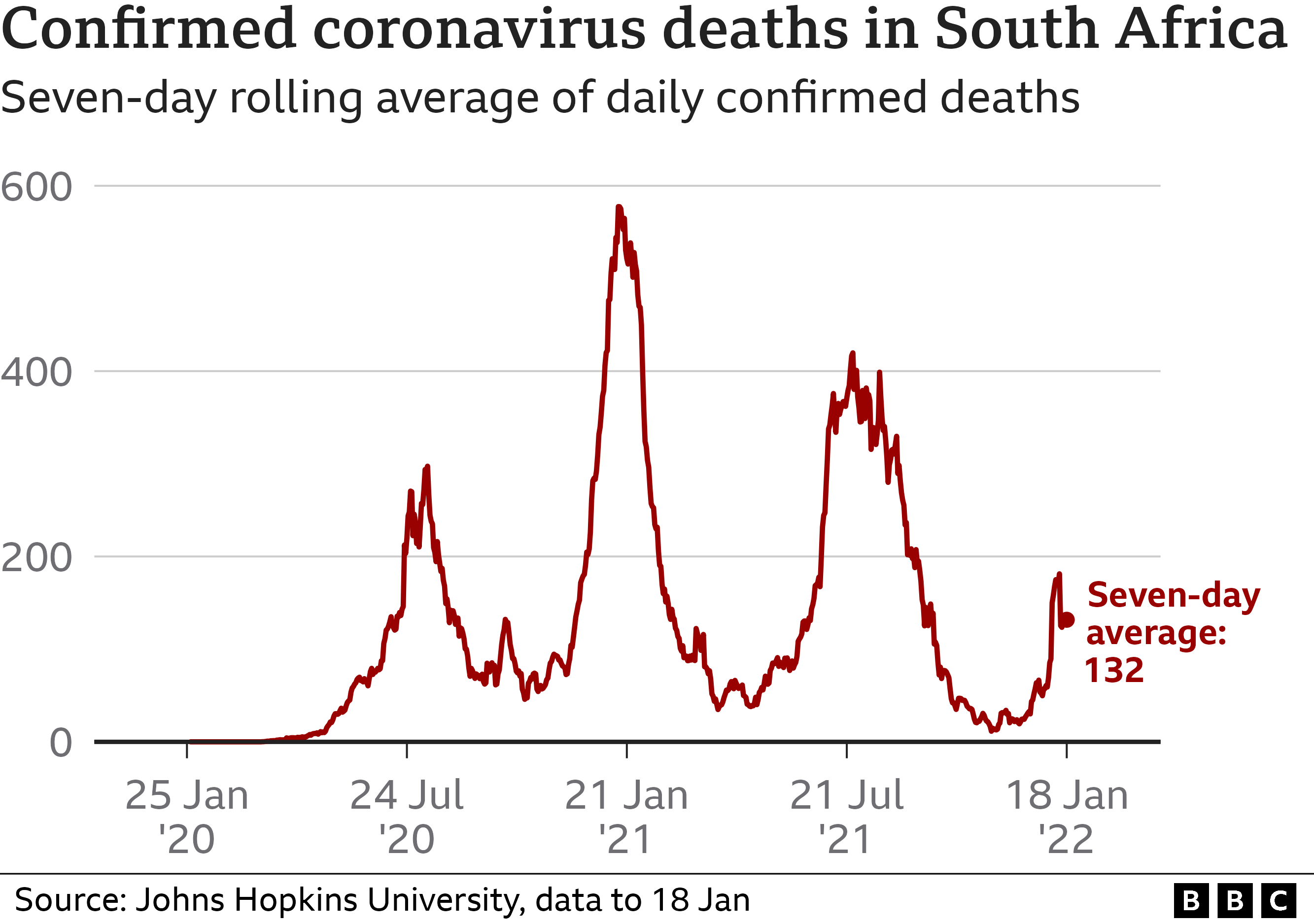 graph showing daily death from coronavirus in South Africa