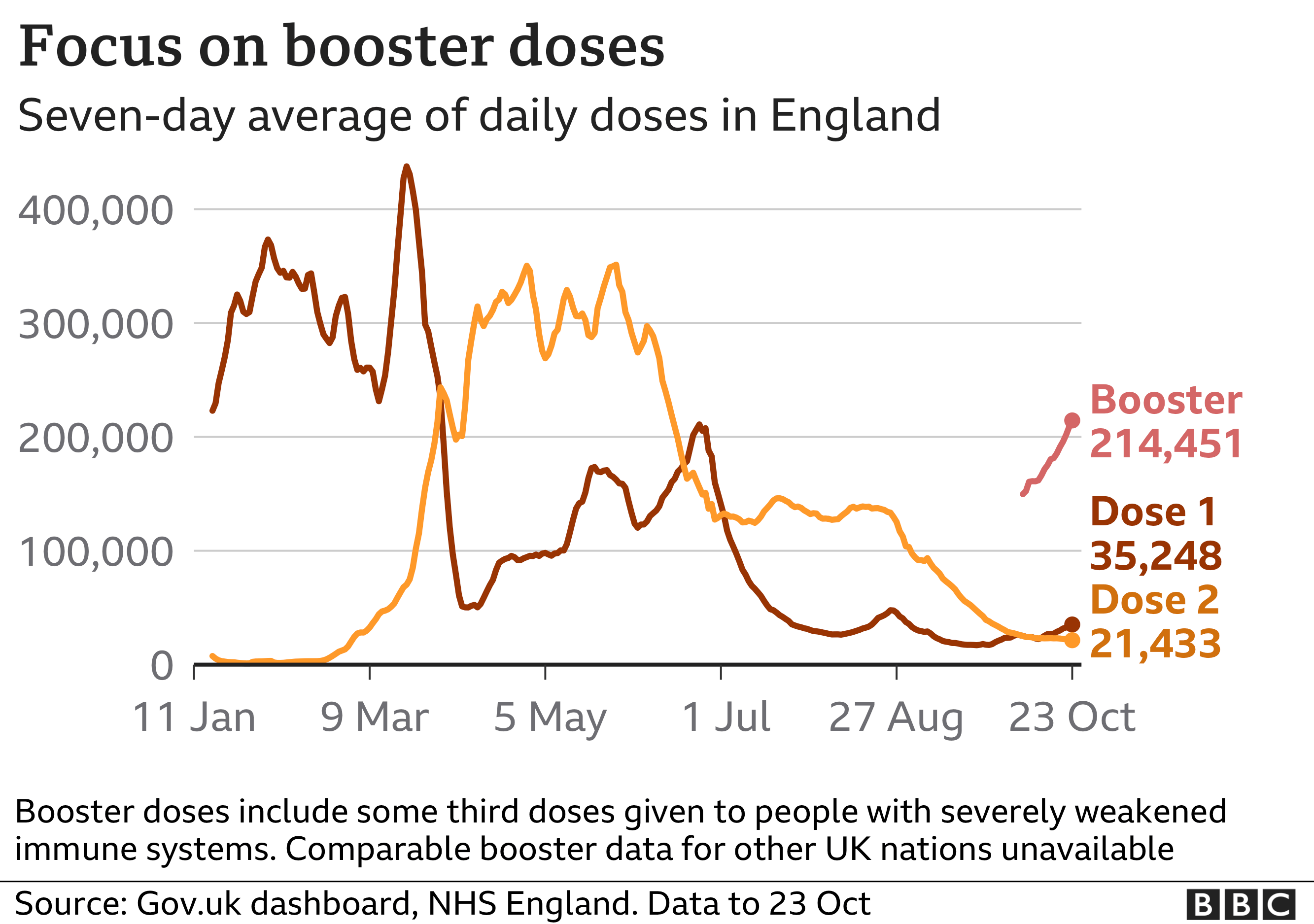 Chart showing the focus is now on booster jabs . Updated 24 Oct.