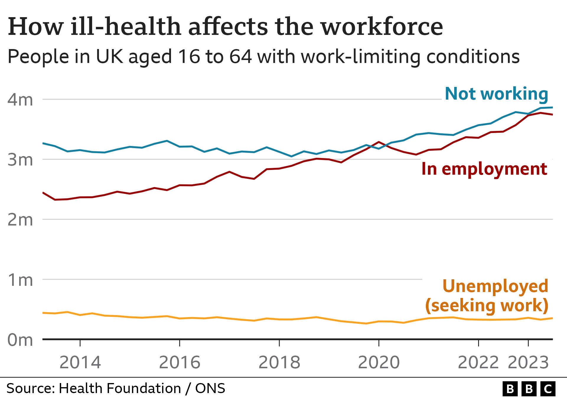 Line chart showing the number of people in the UK aged 16 to 64 with work-limiting conditions. The number in employment rises from 2.5 million in 2013 to 3.7 million in 2023, while those not working rises from 3.3 million to 3.9 million.