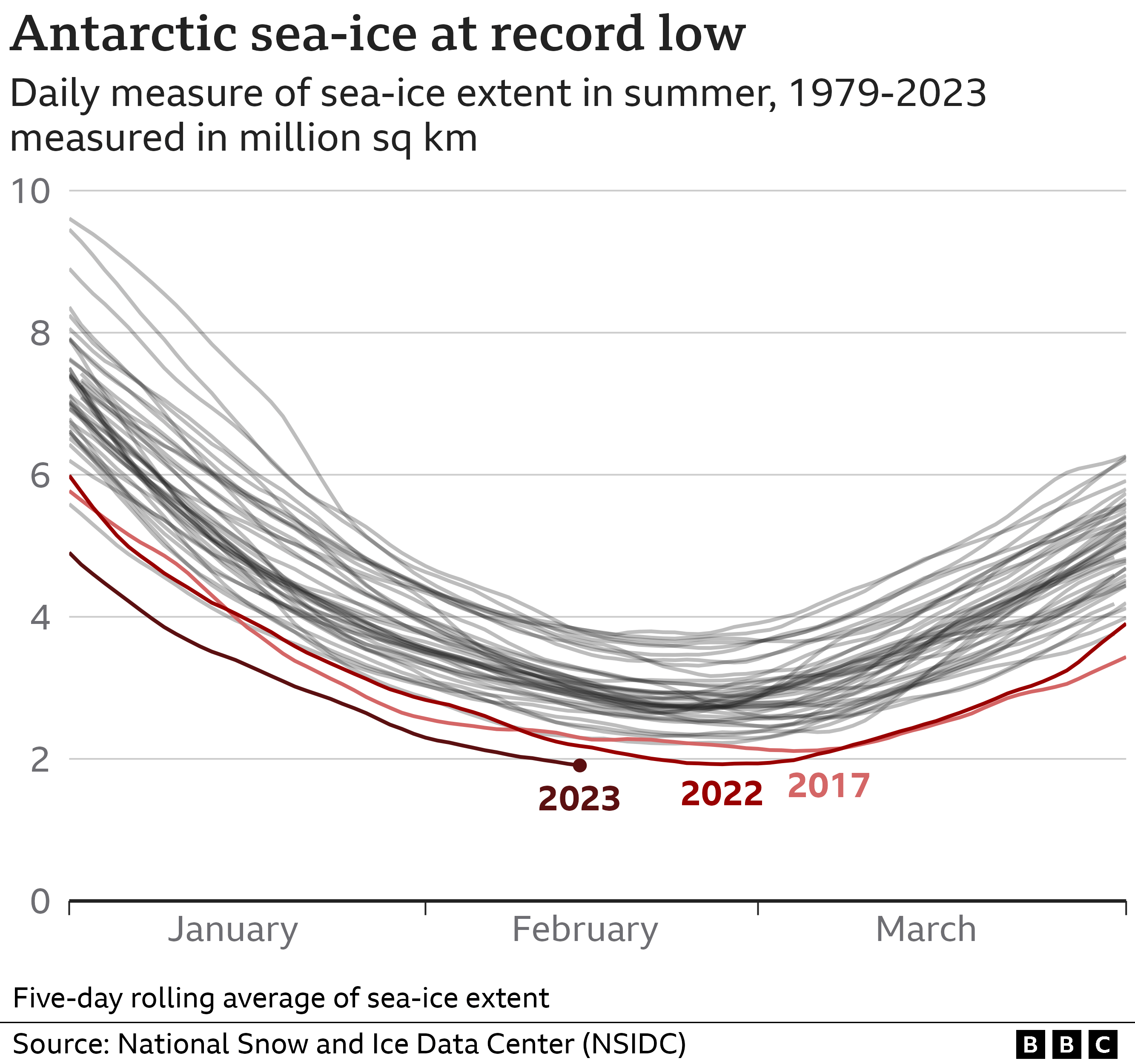 Line chart showing the rolling 5-day average measure of sea-ice extent in Antarctica with one line per year since 1979. The three most recent years have been highlighted: in 2017 a record was set in early March; this was broken in February 2022 and again in February 2023