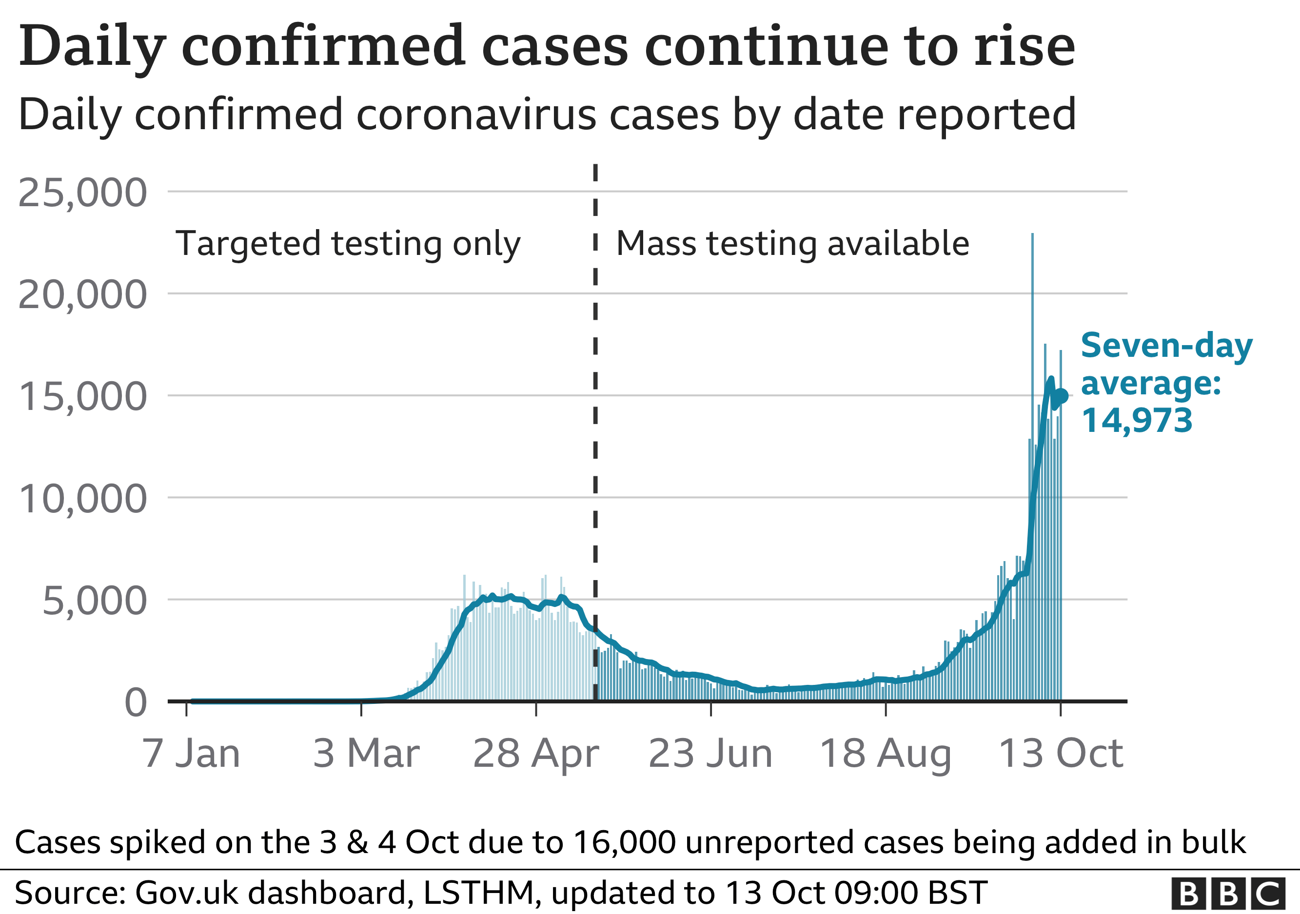 Chart of daily confirmed cases