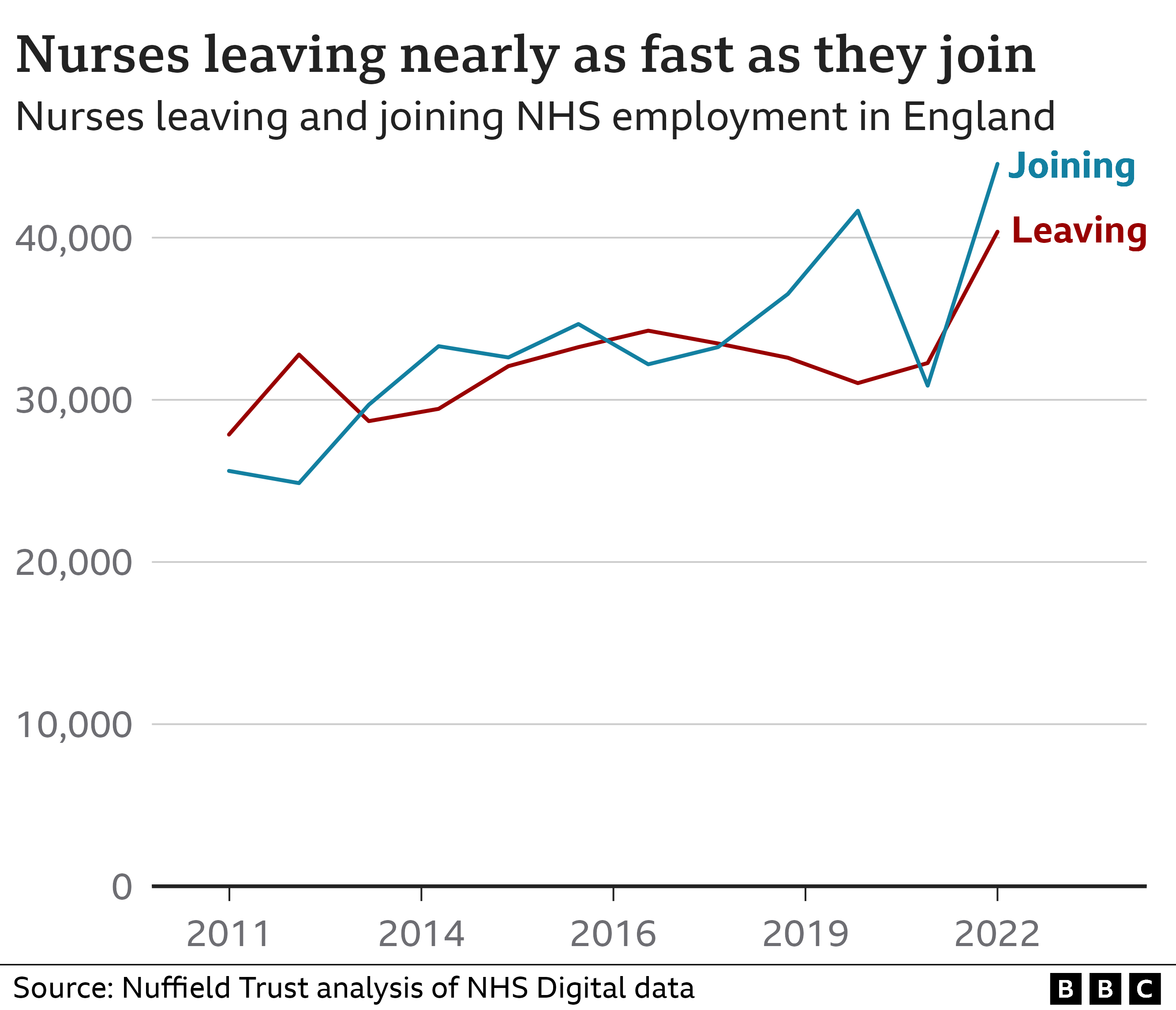 Chart showing nurse leavers and joiners