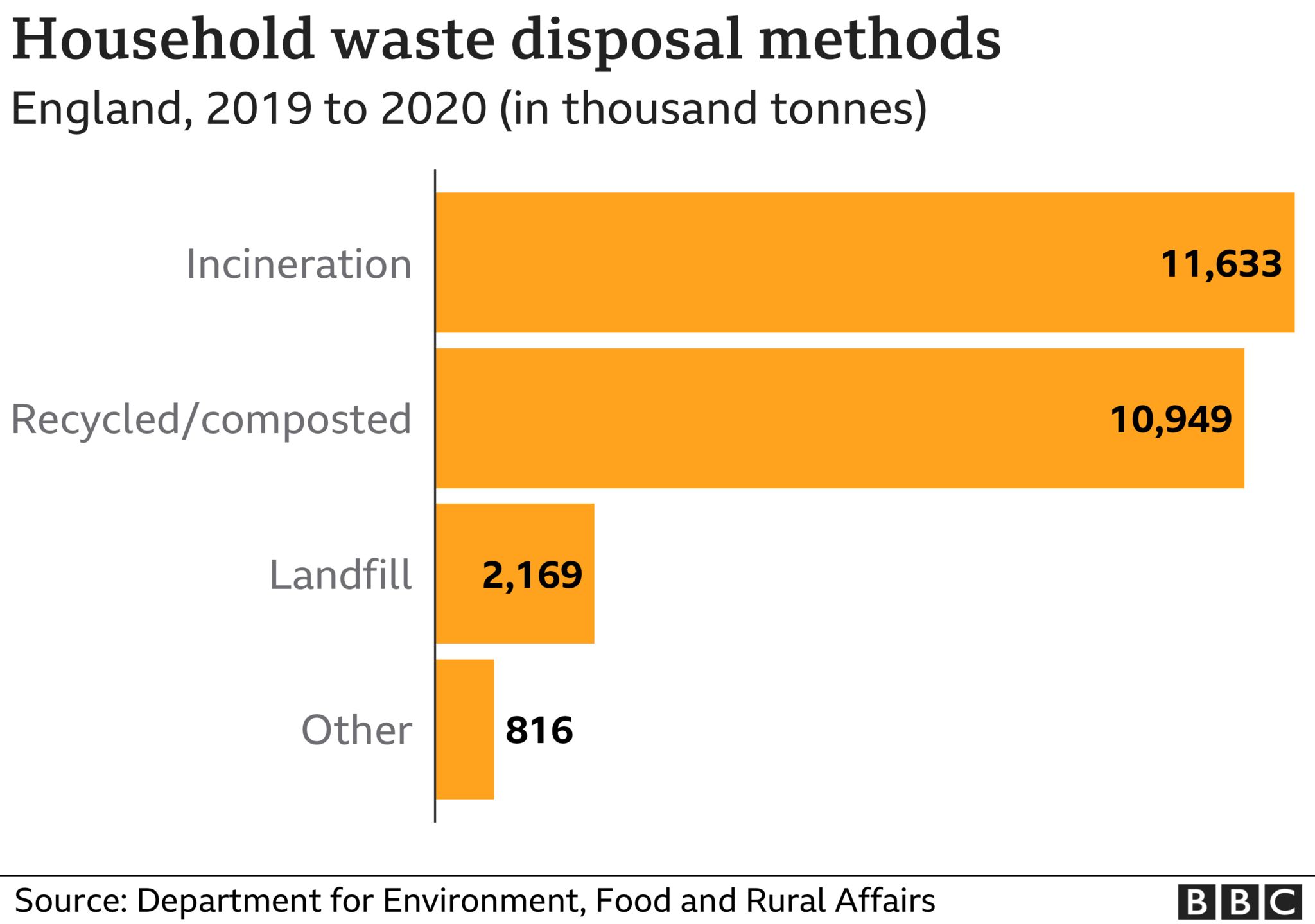 Household waste disposal methods