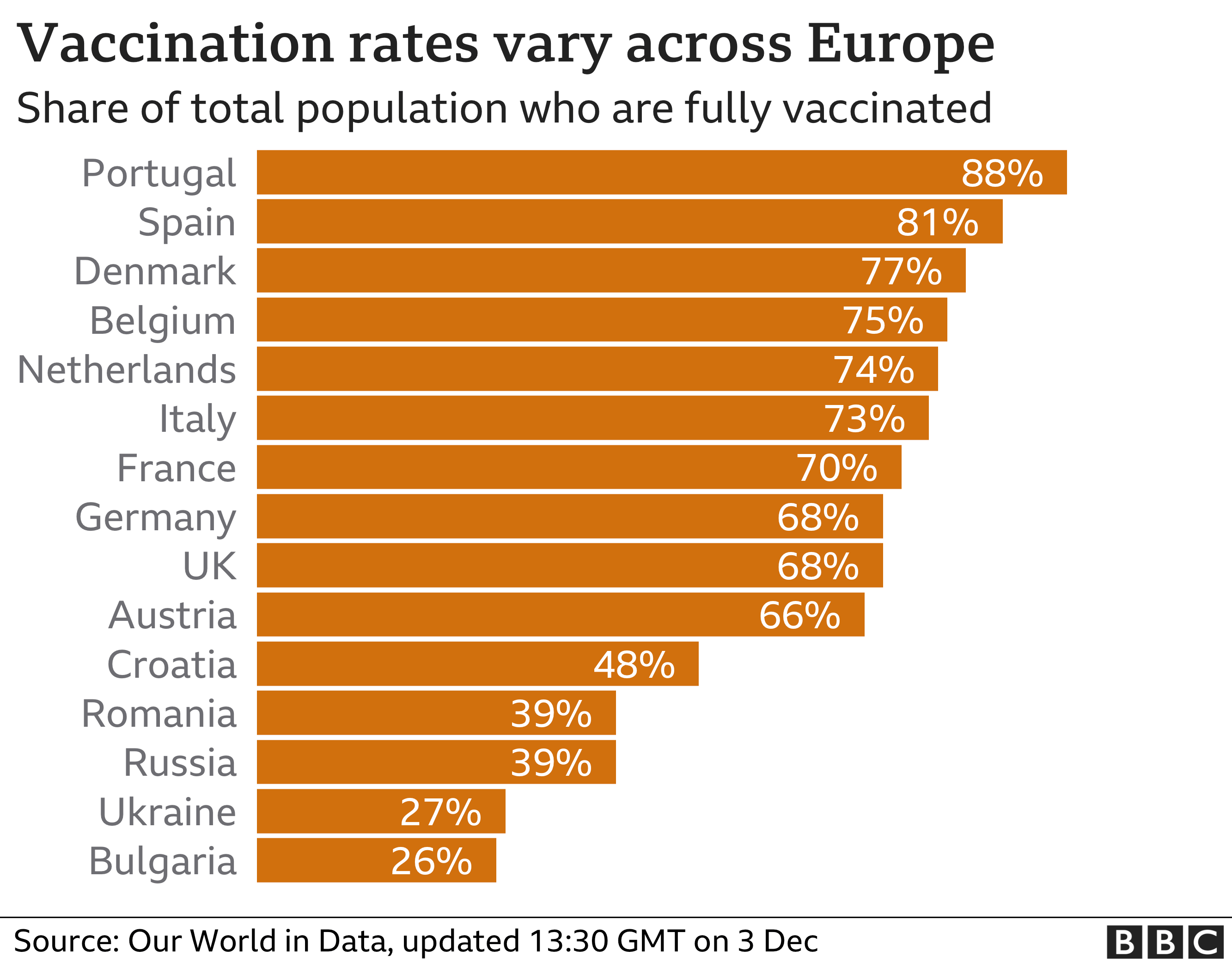 Vaccine rates across Europe