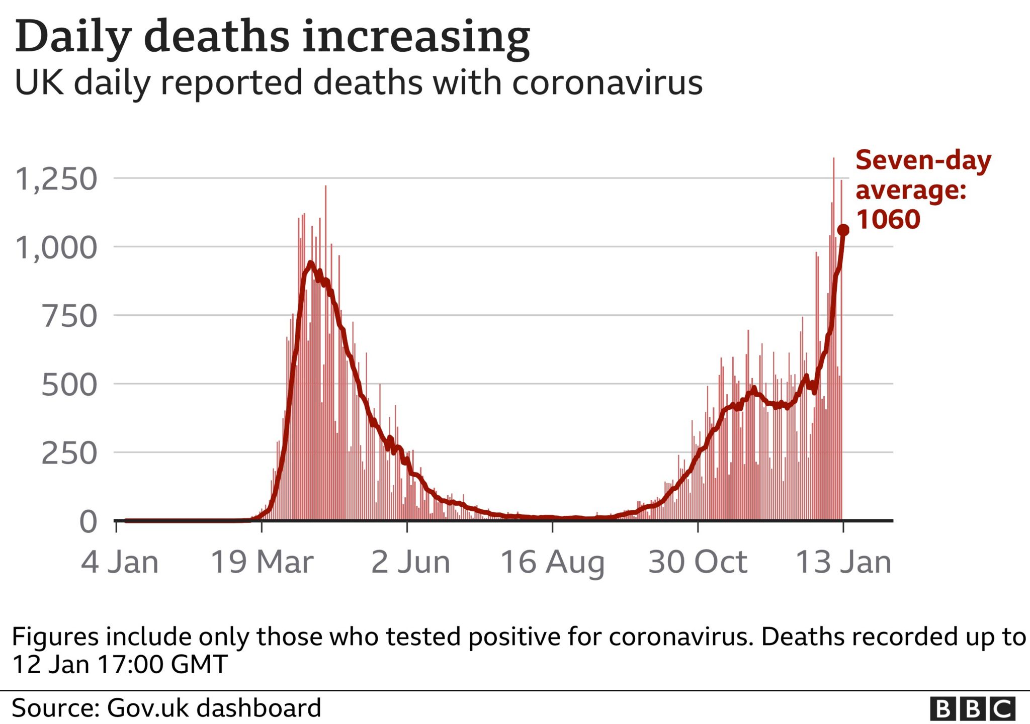 Graphic showing daily death figures