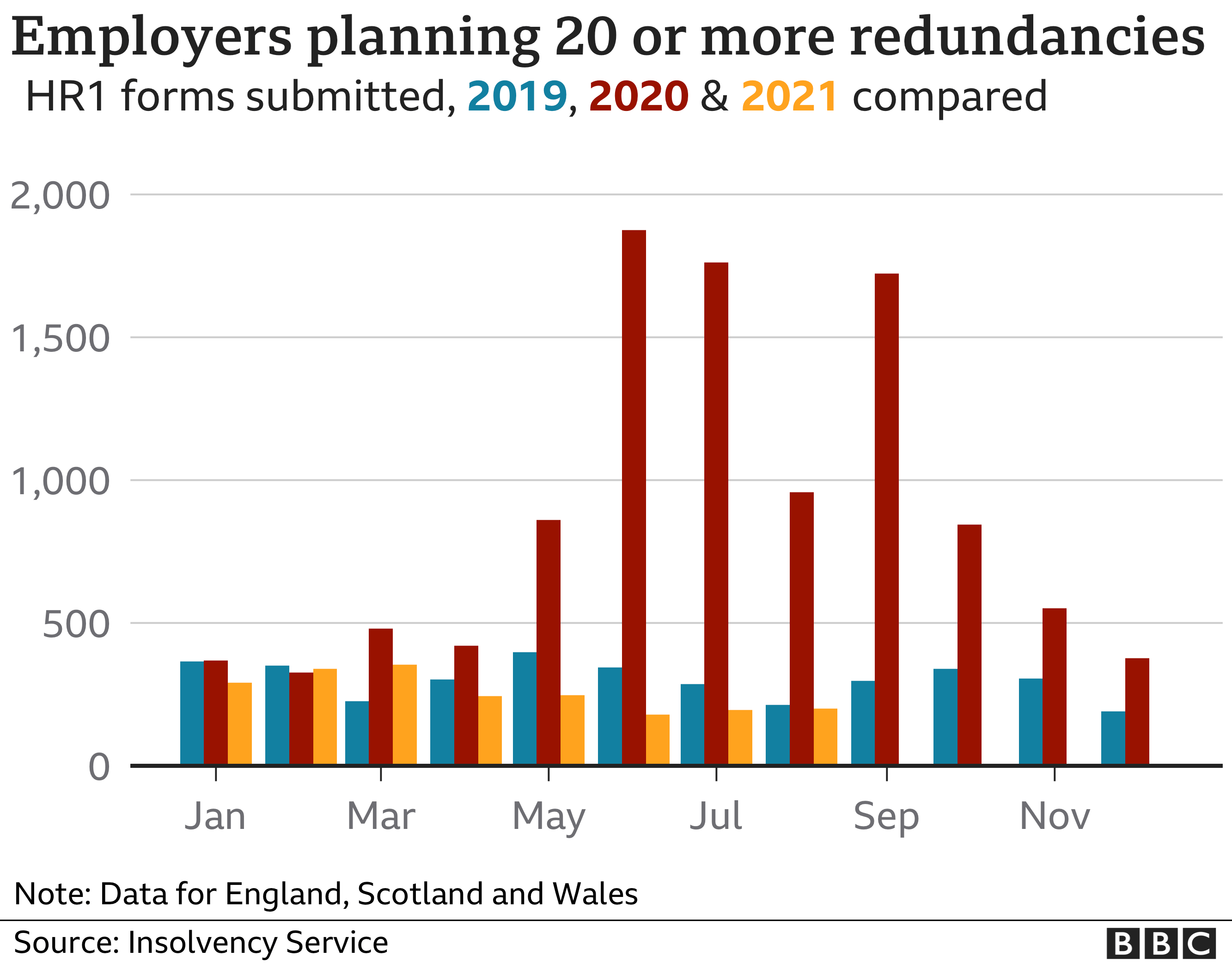 Chart showing planned redundancies