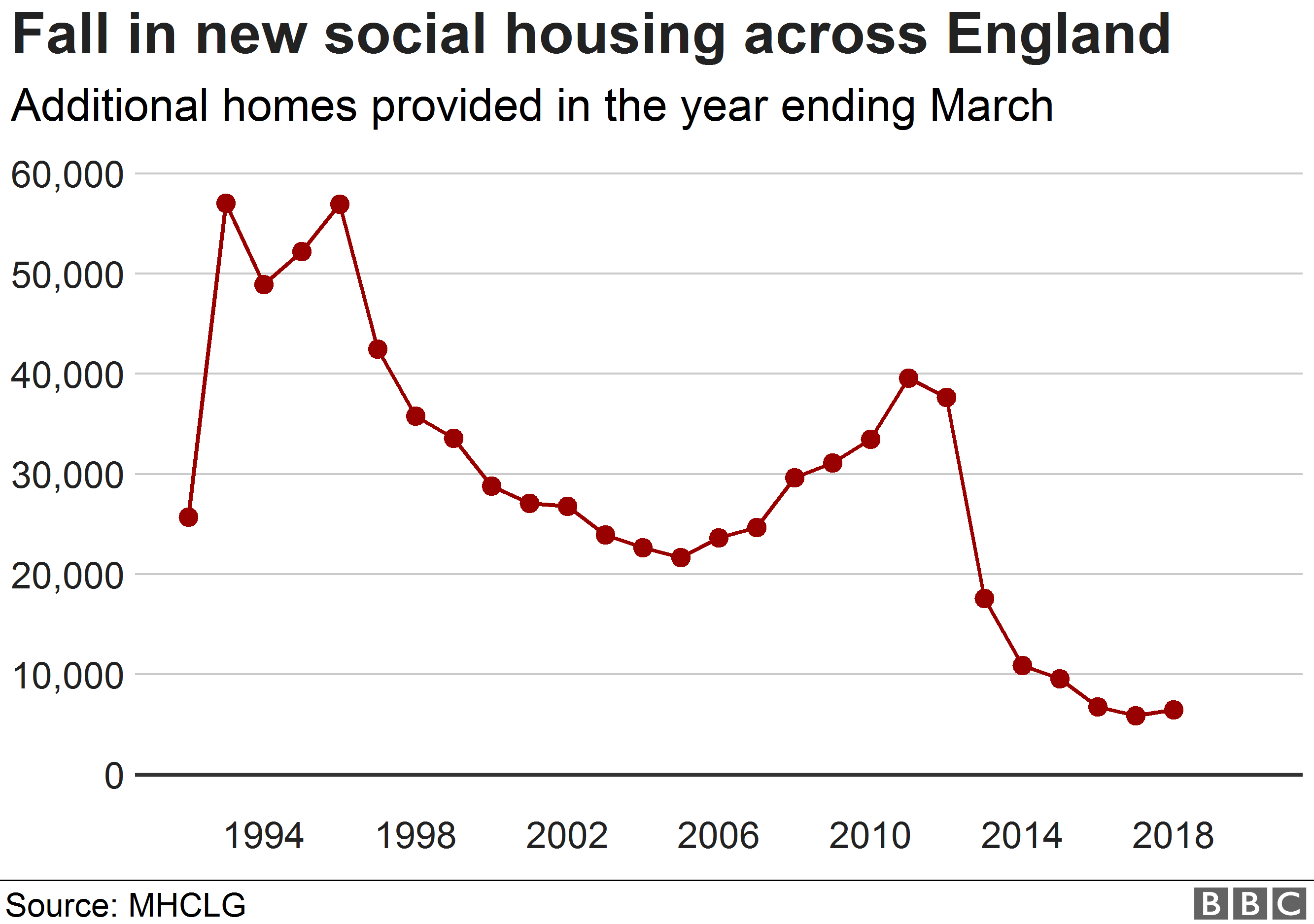 Chart showing change in social housing supply