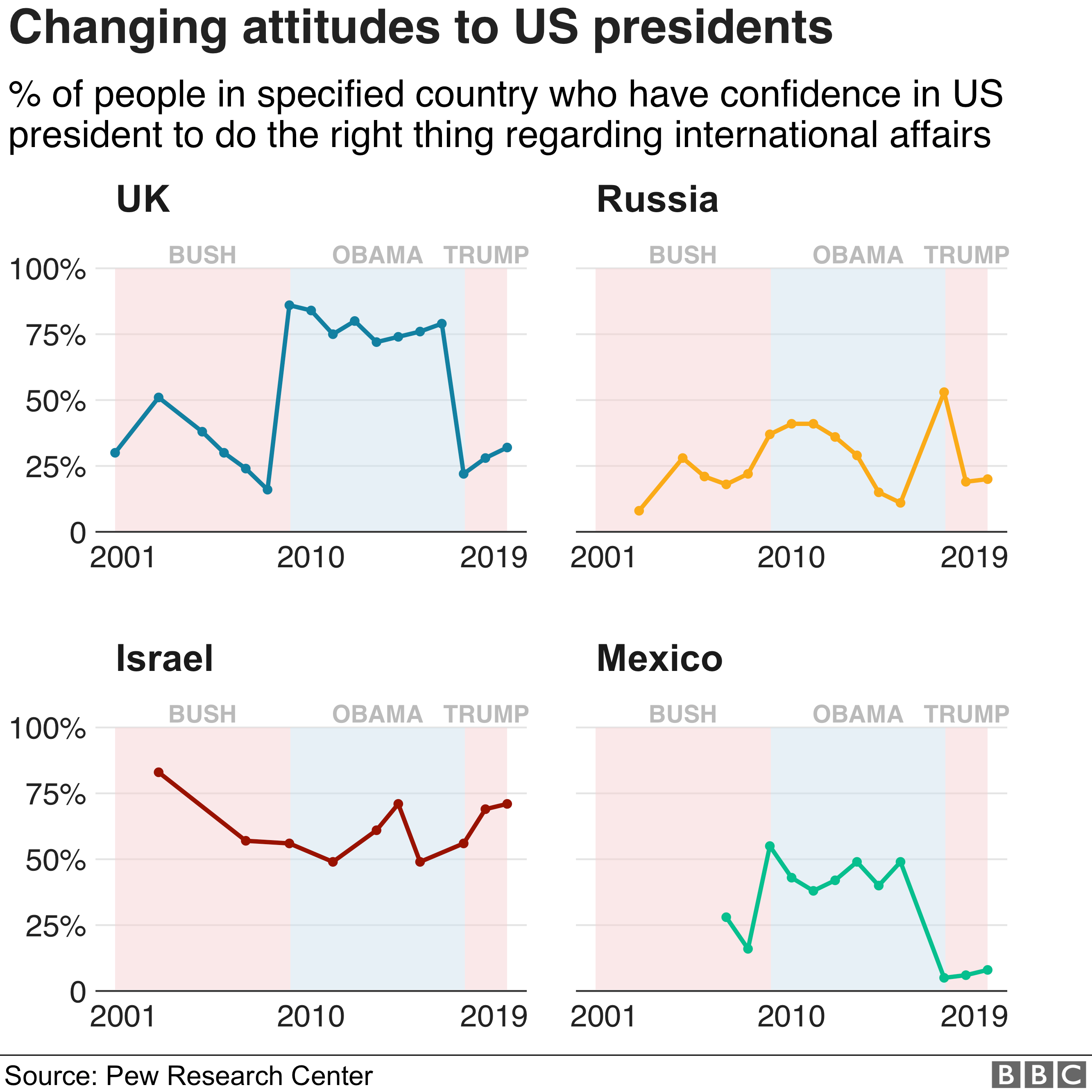 Approval ratings for Bush, Obama, Trump