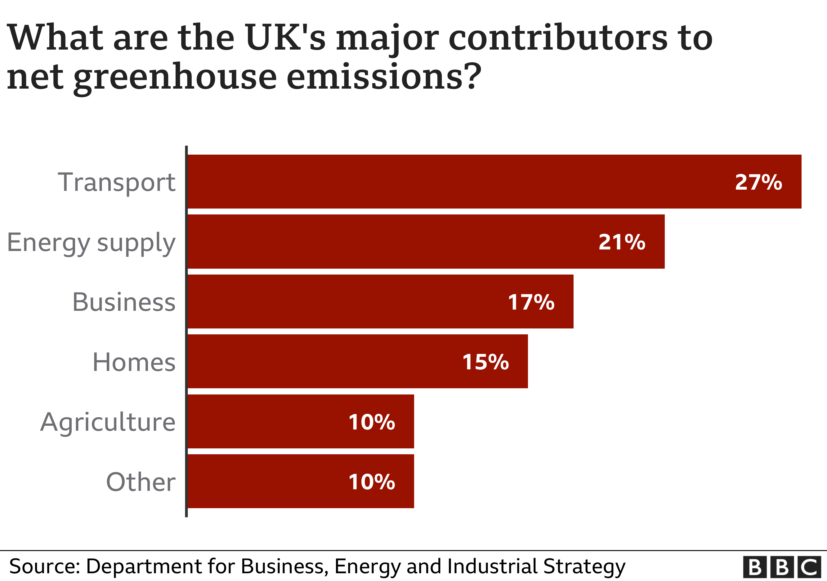 Chart showing major sources of greenhouse emissions in the UK