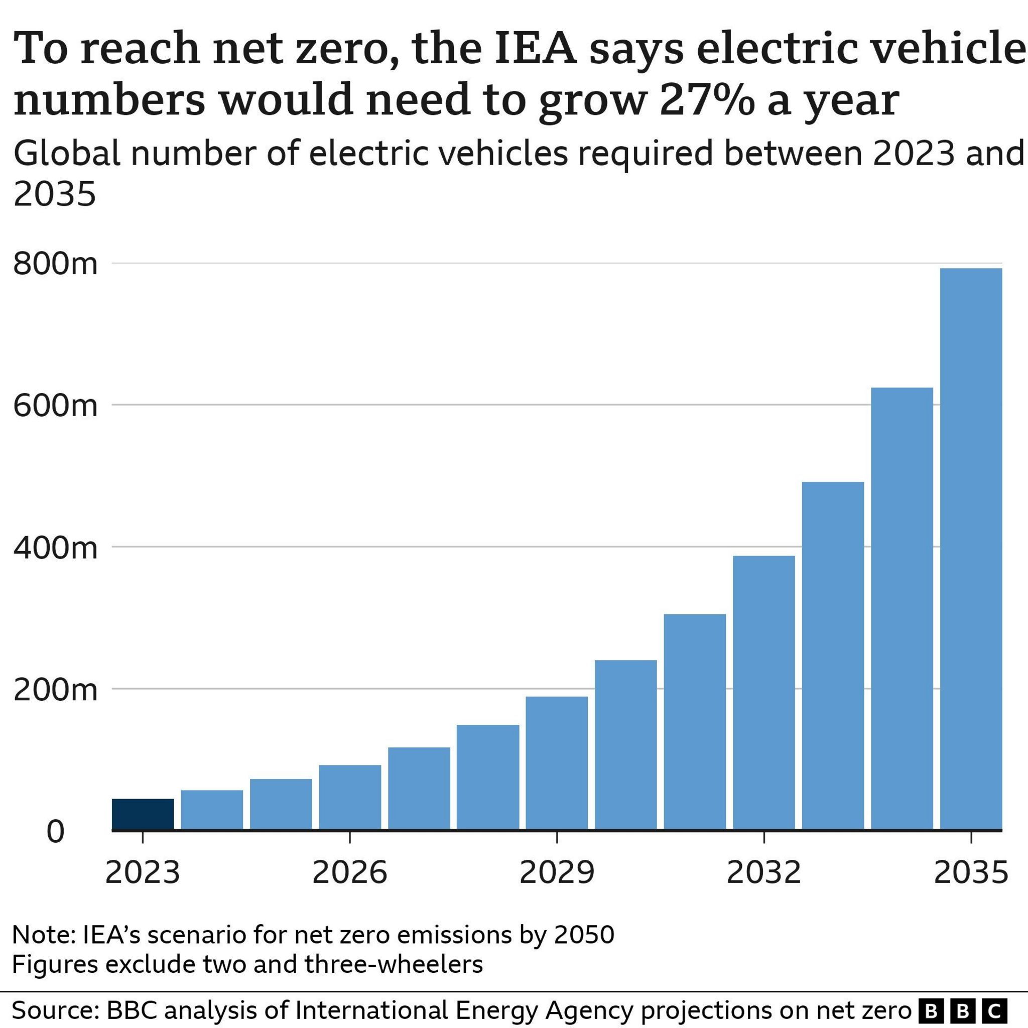 Graph showing a bar chart of steep increase needed in sales of electric cars